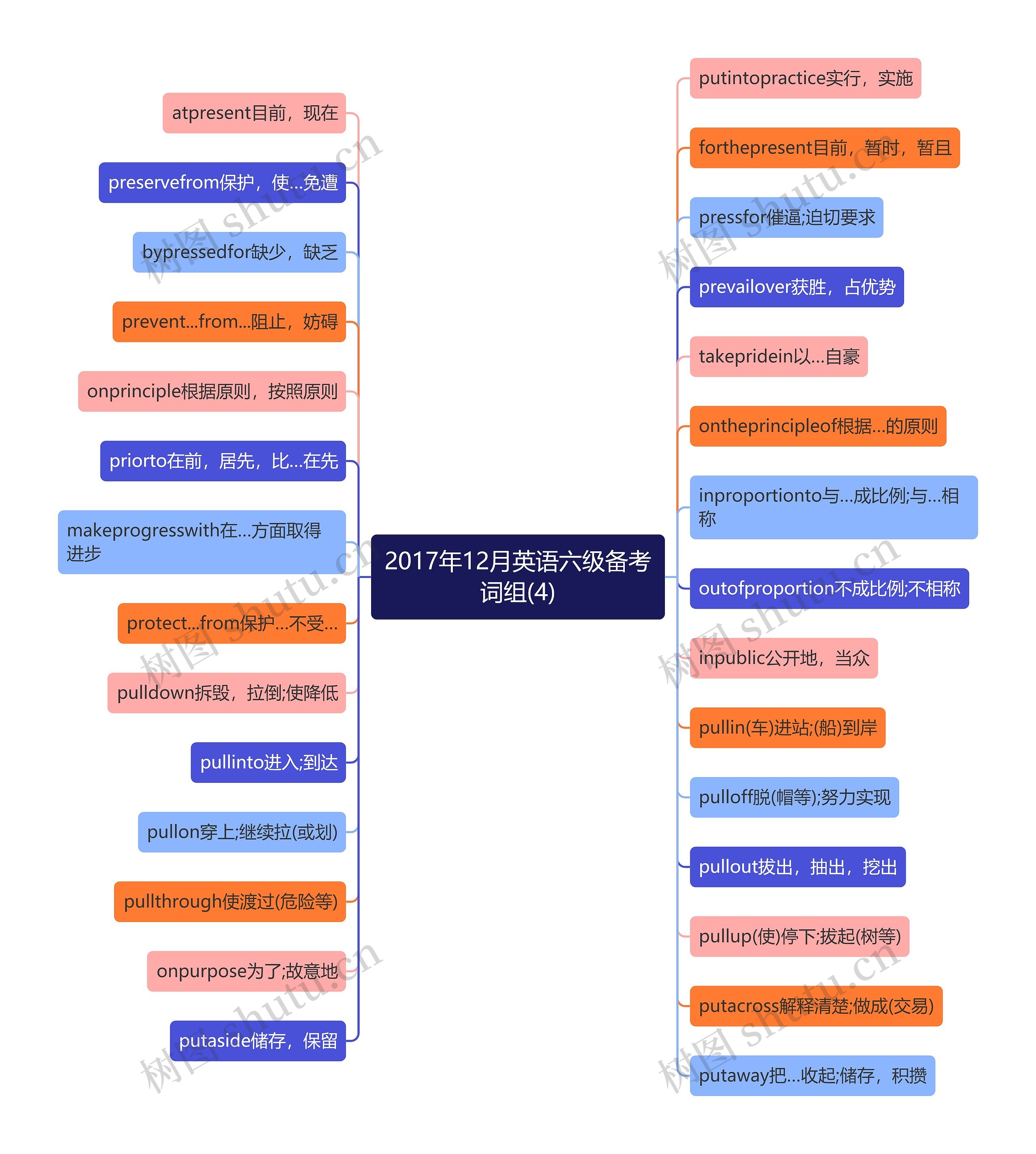 2017年12月英语六级备考词组(4)思维导图