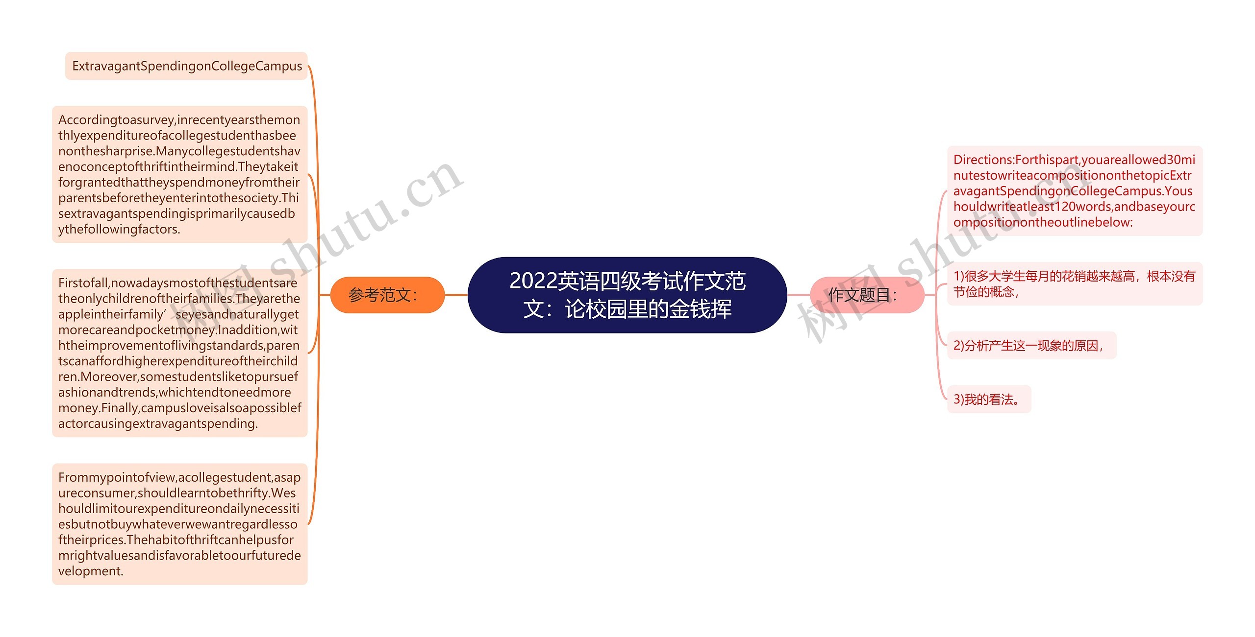 2022英语四级考试作文范文：论校园里的金钱挥思维导图