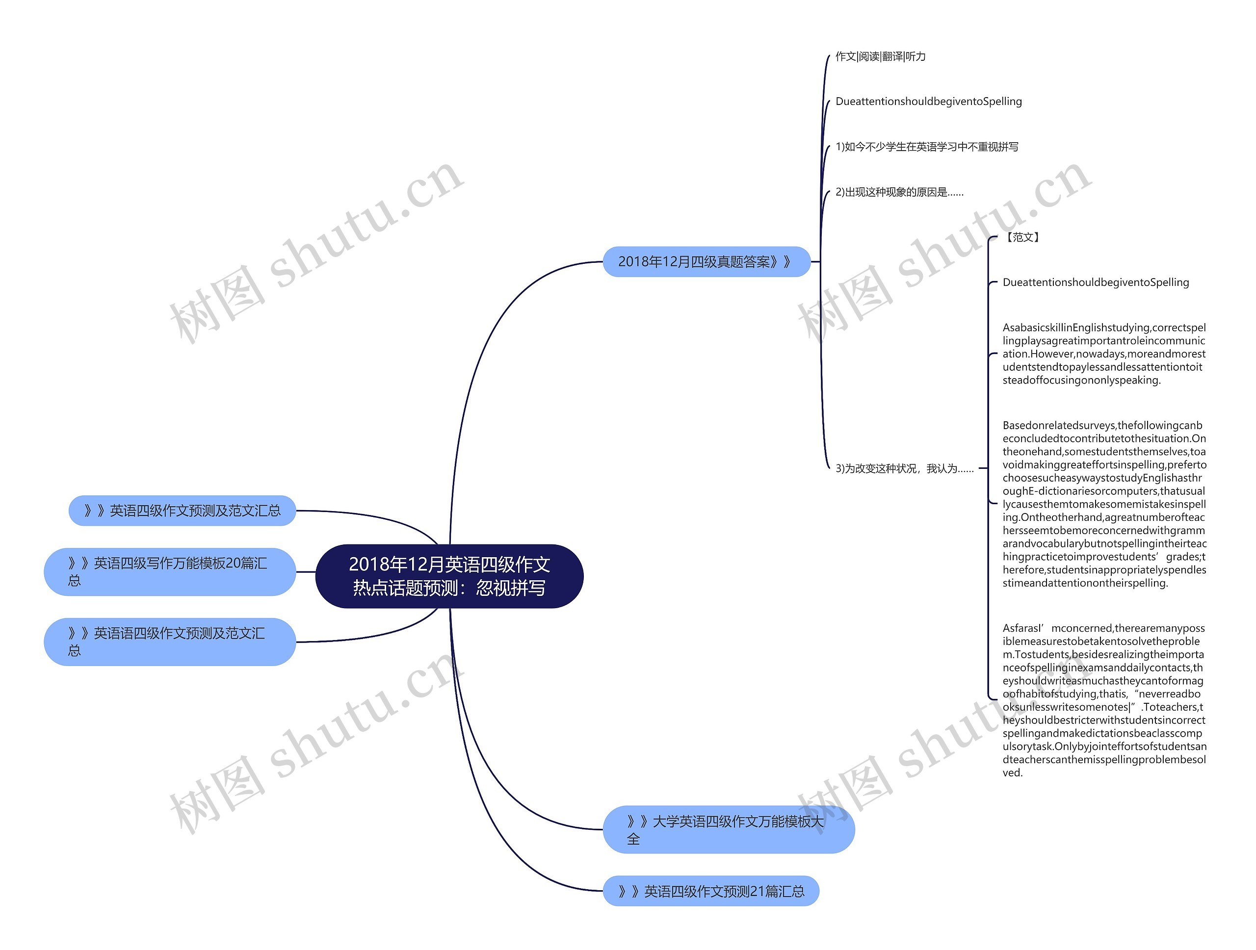 2018年12月英语四级作文热点话题预测：忽视拼写思维导图