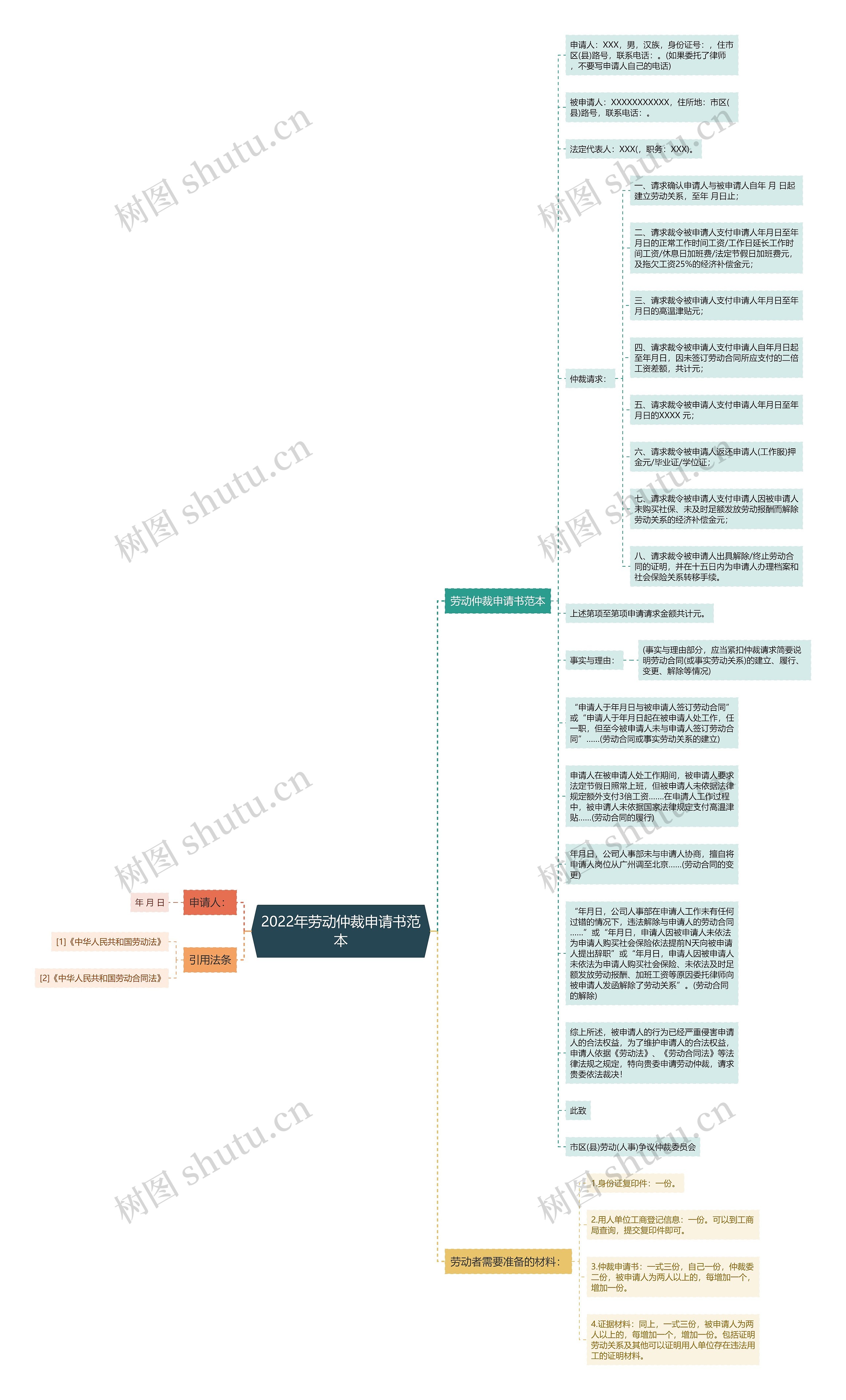 2022年劳动仲裁申请书范本思维导图