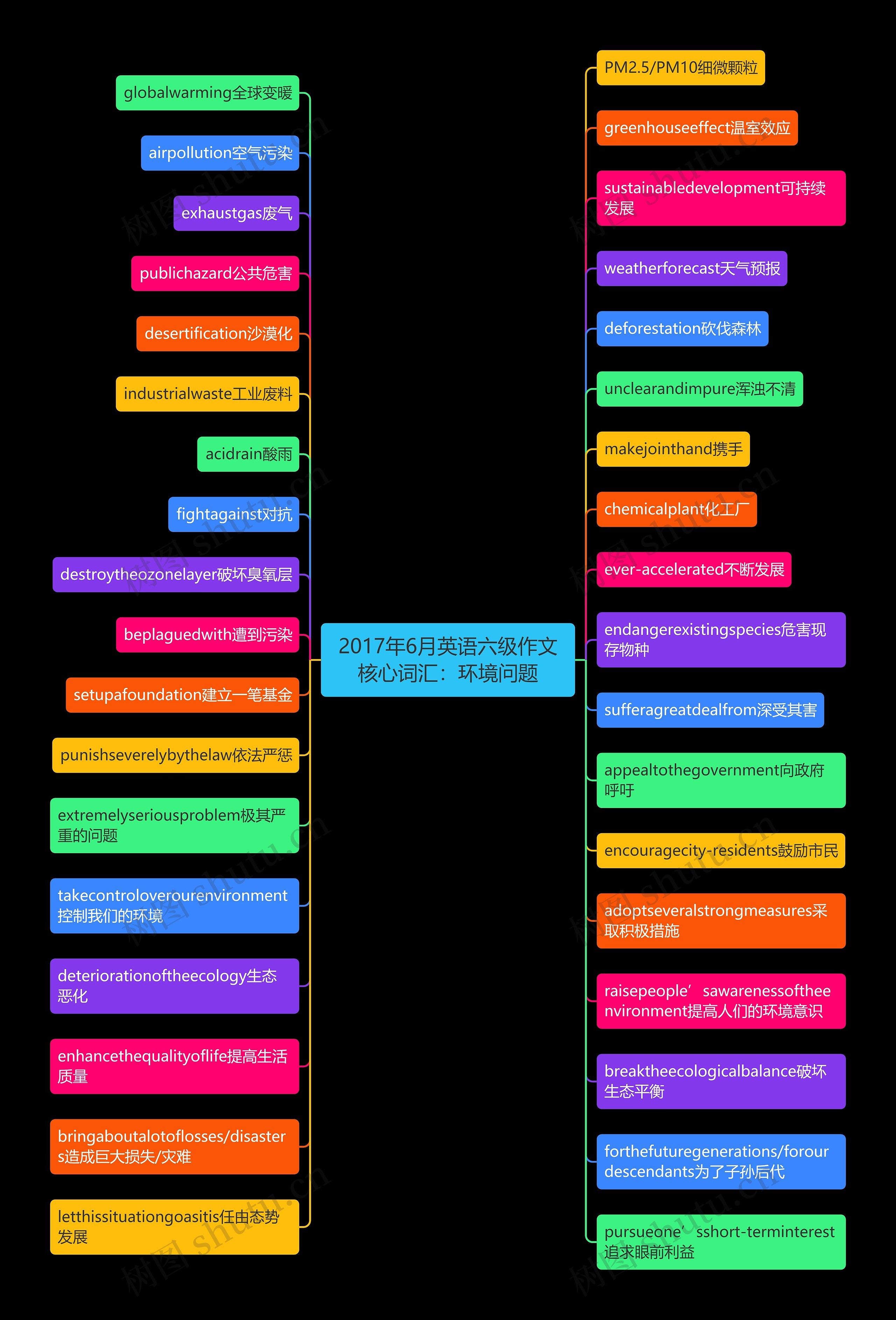 2017年6月英语六级作文核心词汇：环境问题思维导图