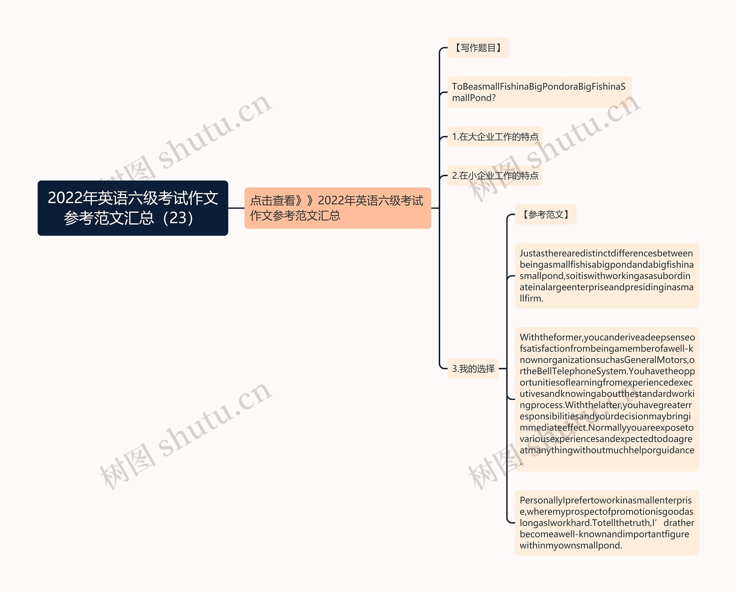 2022年英语六级考试作文参考范文汇总（23）