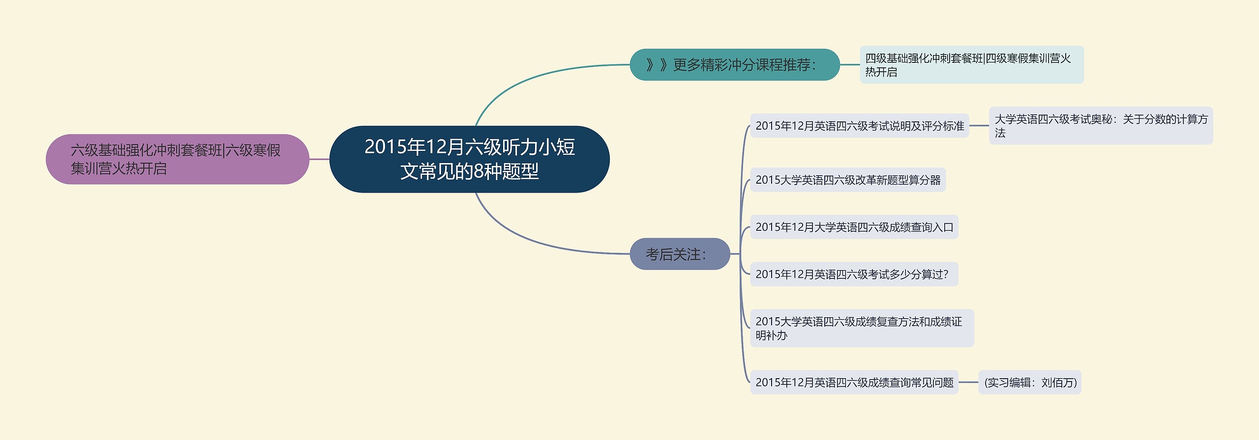 2015年12月六级听力小短文常见的8种题型思维导图