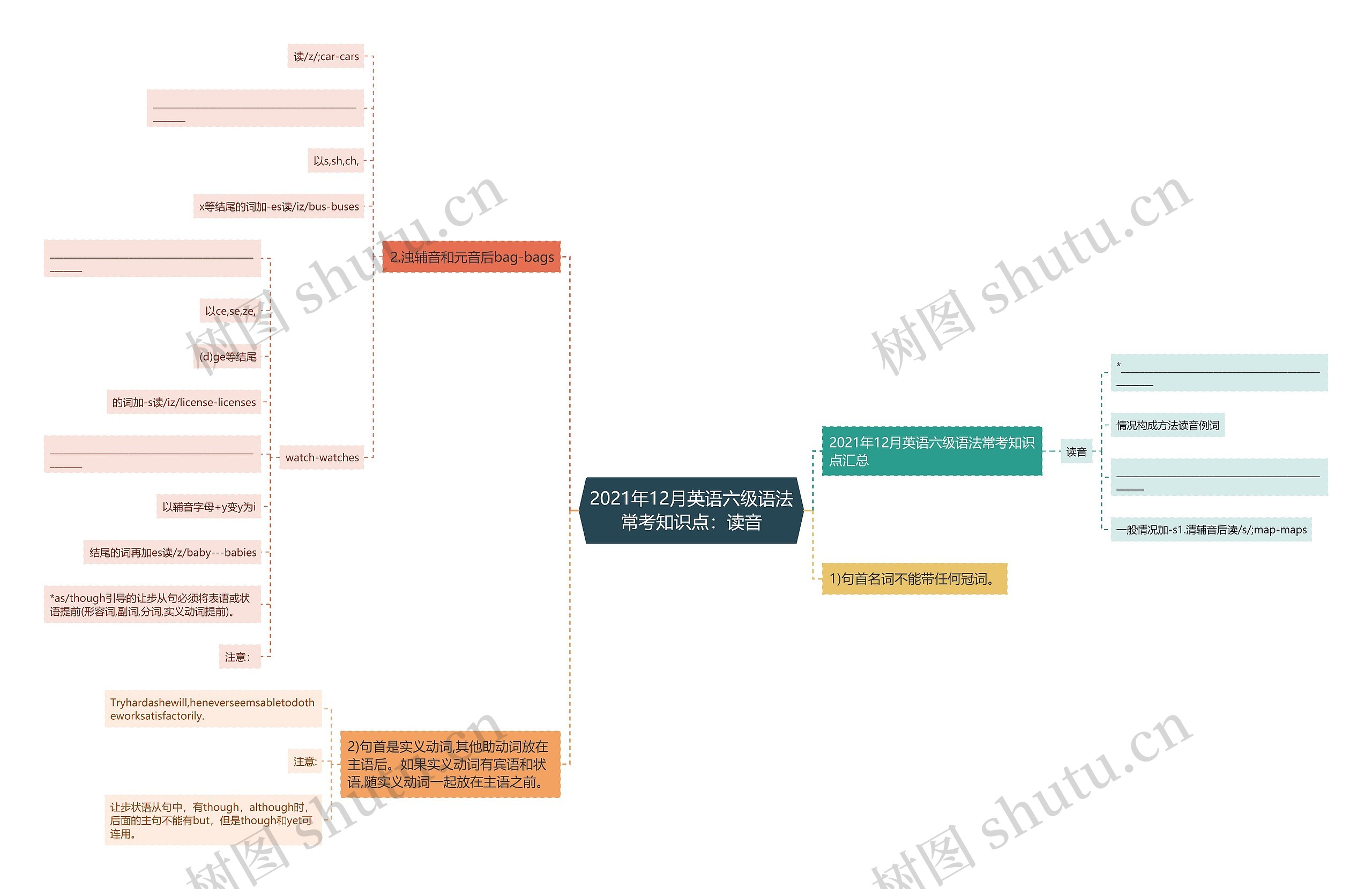 2021年12月英语六级语法常考知识点：读音思维导图