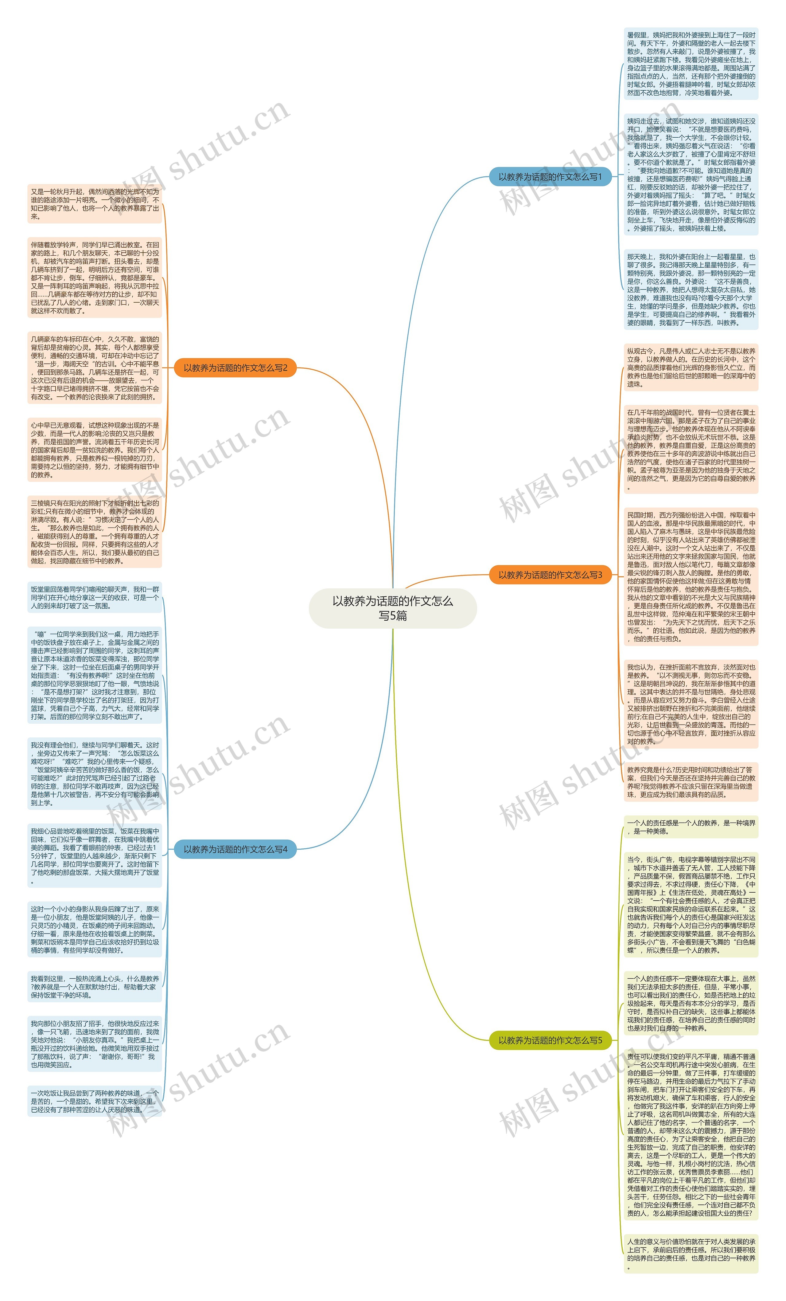 以教养为话题的作文怎么写5篇思维导图