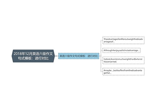 2018年12月英语六级作文句式模板：进行对比