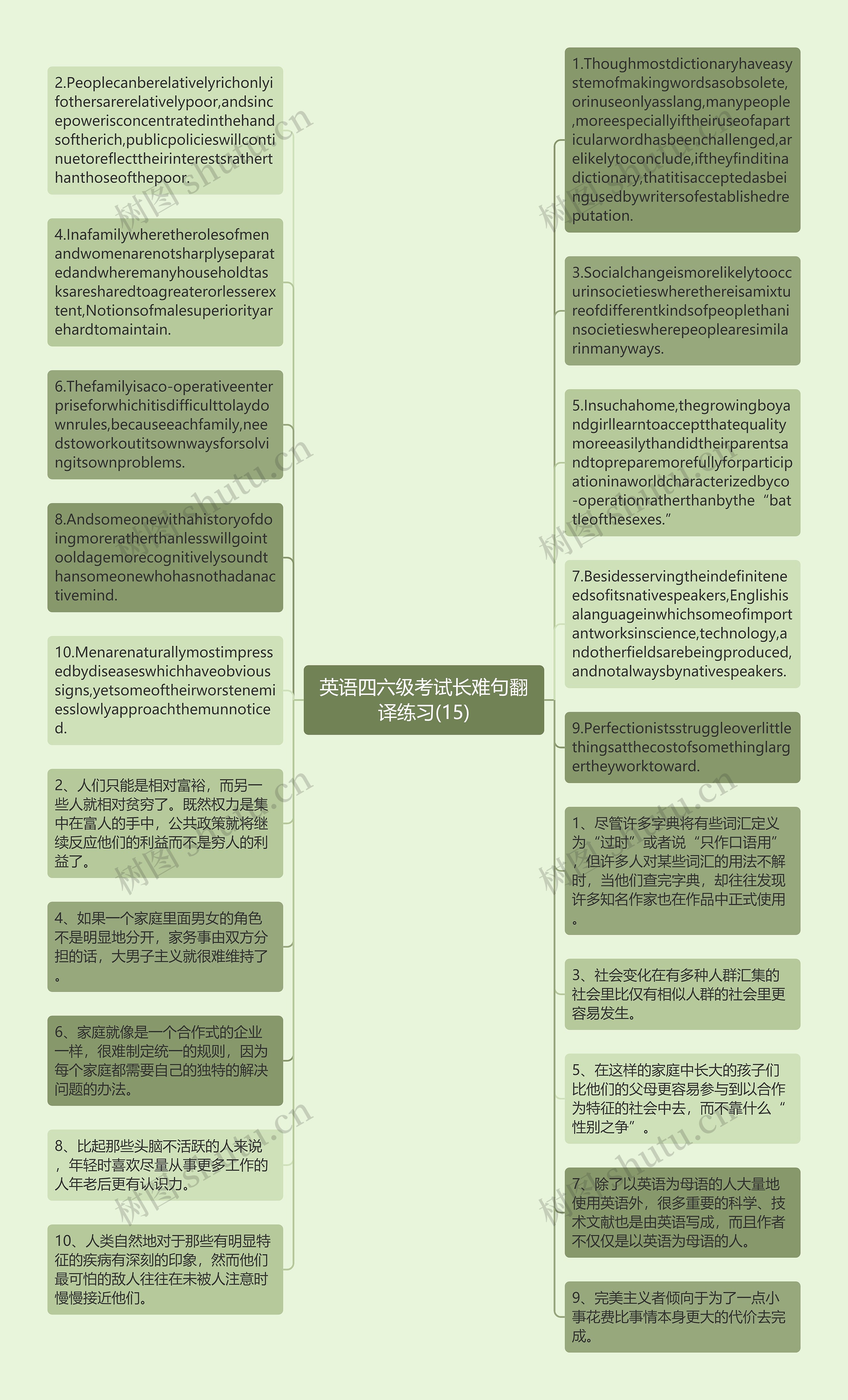 英语四六级考试长难句翻译练习(15)思维导图