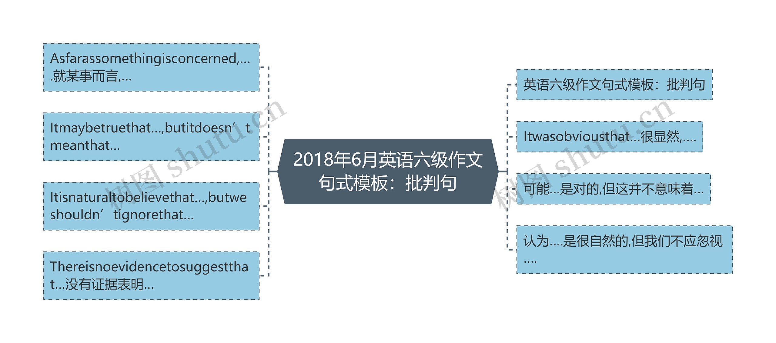 2018年6月英语六级作文句式：批判句思维导图