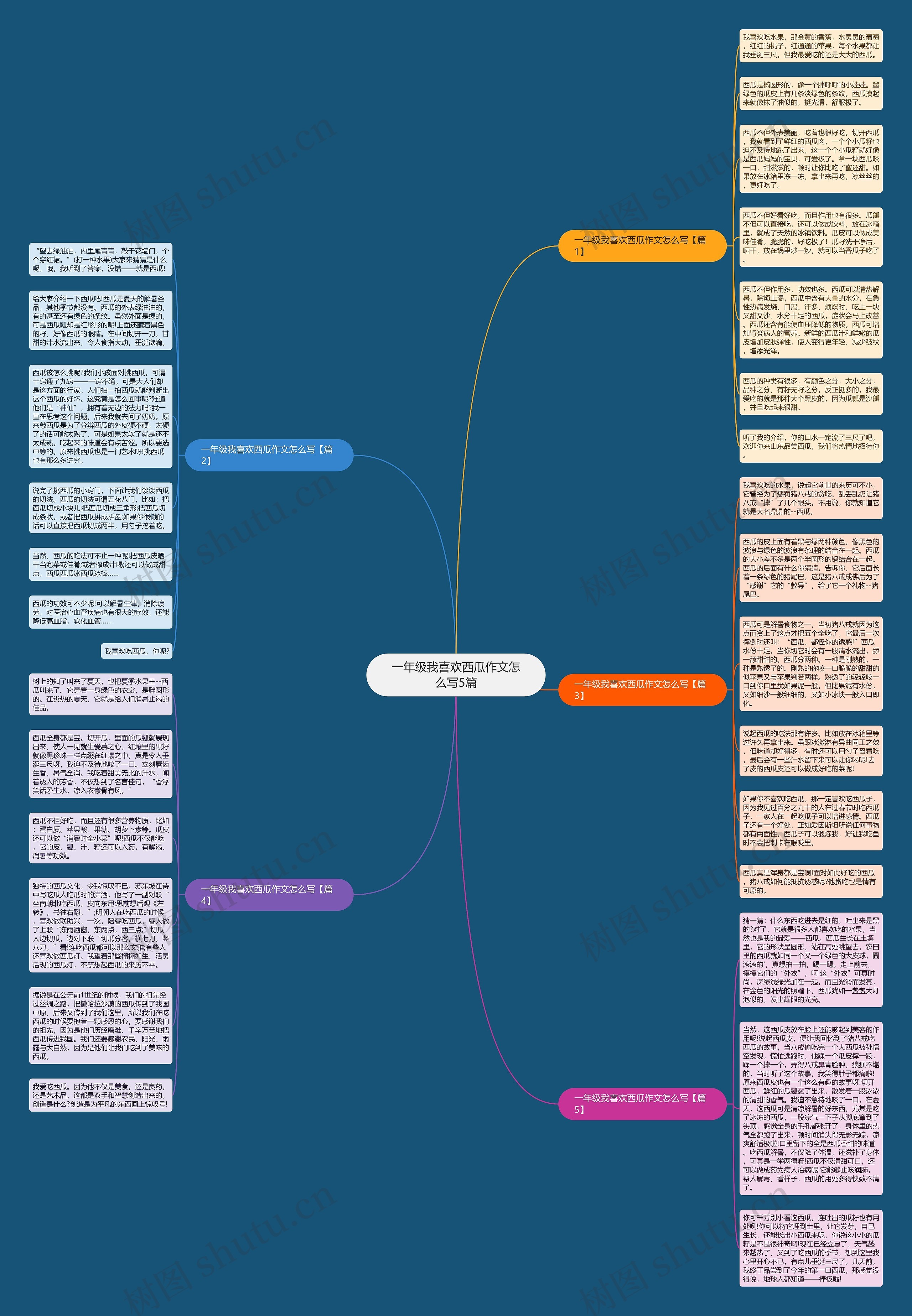 一年级我喜欢西瓜作文怎么写5篇思维导图