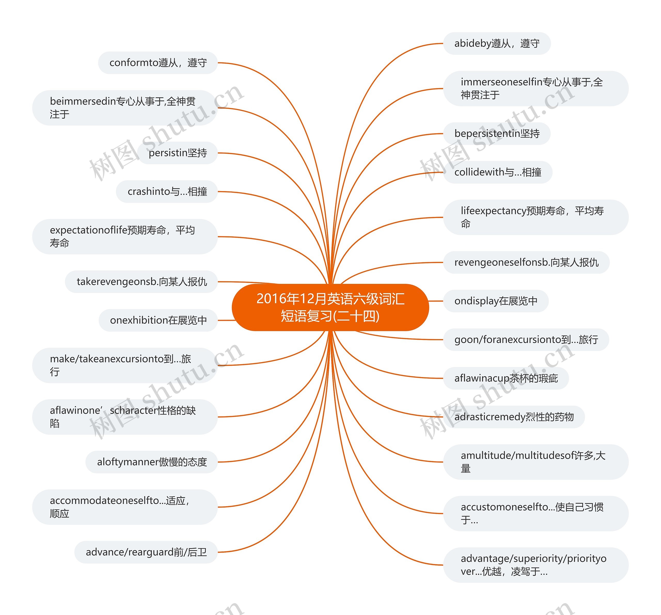 2016年12月英语六级词汇短语复习(二十四)思维导图