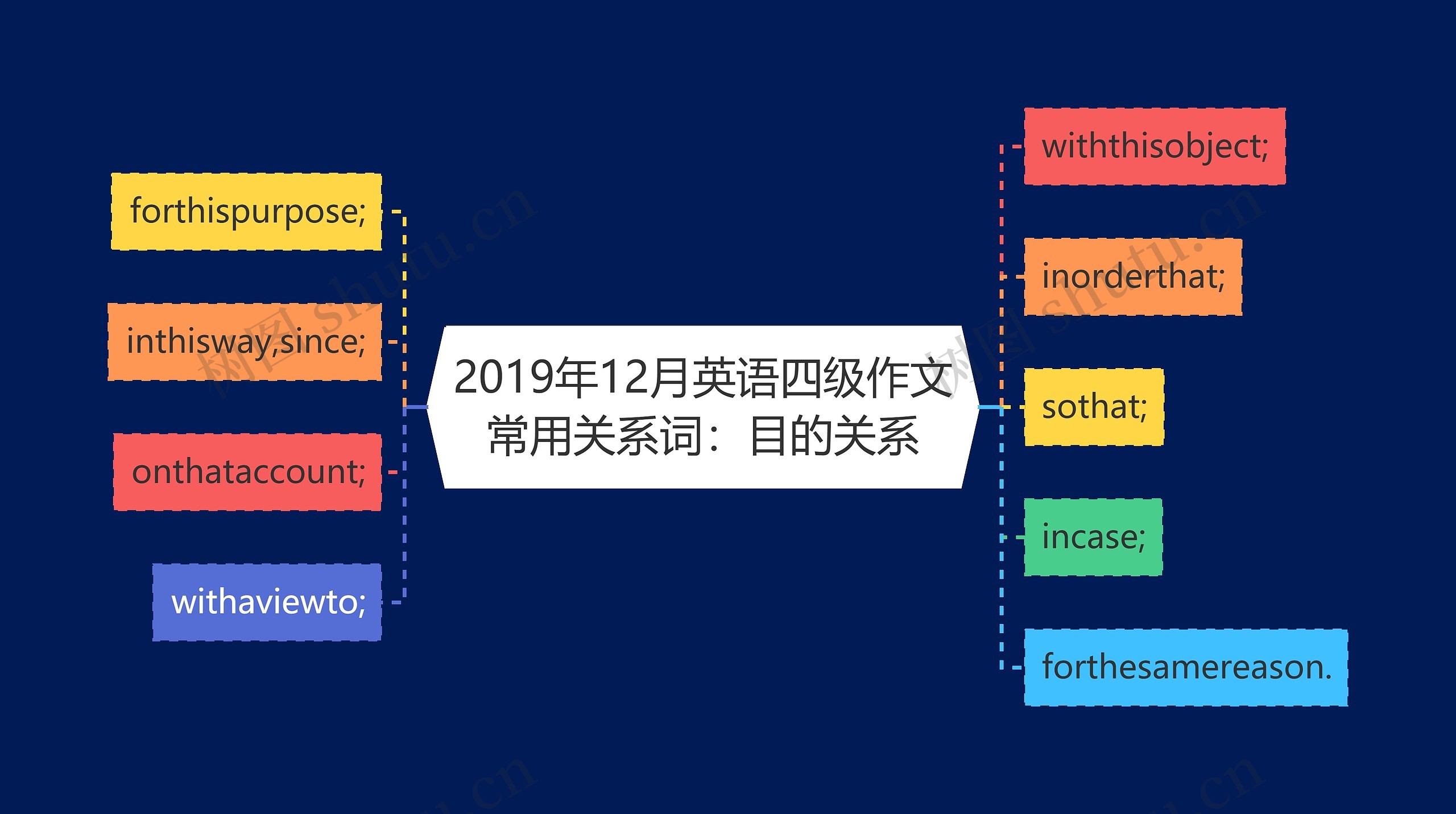 2019年12月英语四级作文常用关系词：目的关系思维导图