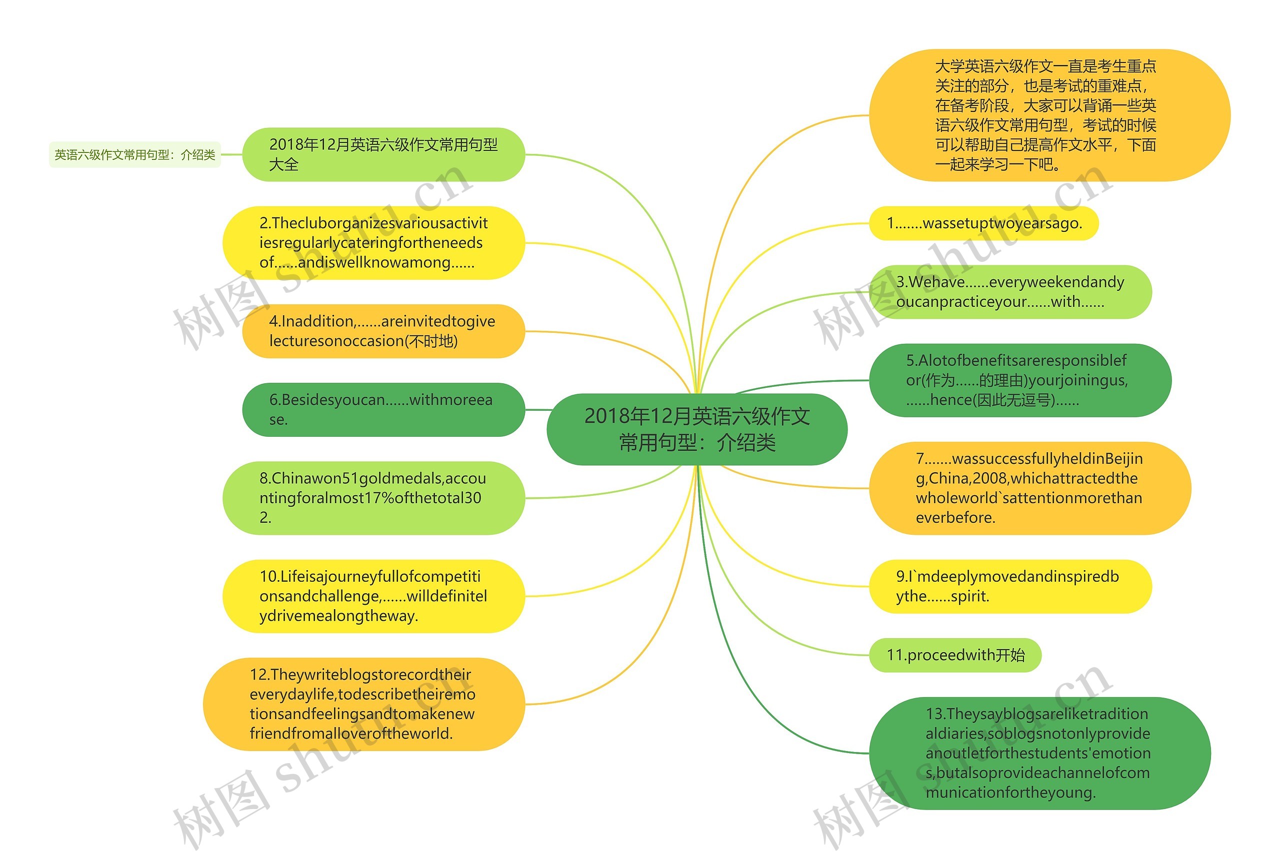 2018年12月英语六级作文常用句型：介绍类