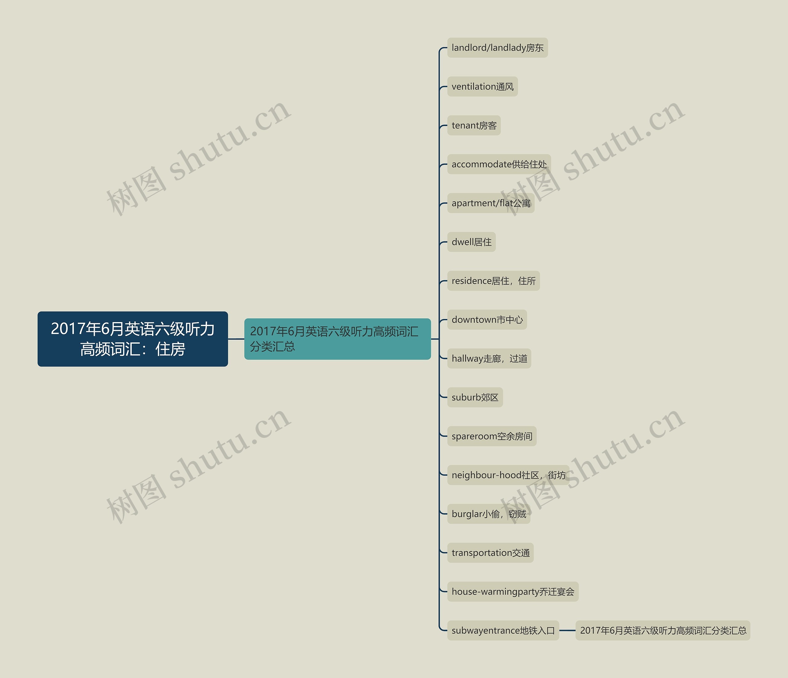 2017年6月英语六级听力高频词汇：住房思维导图