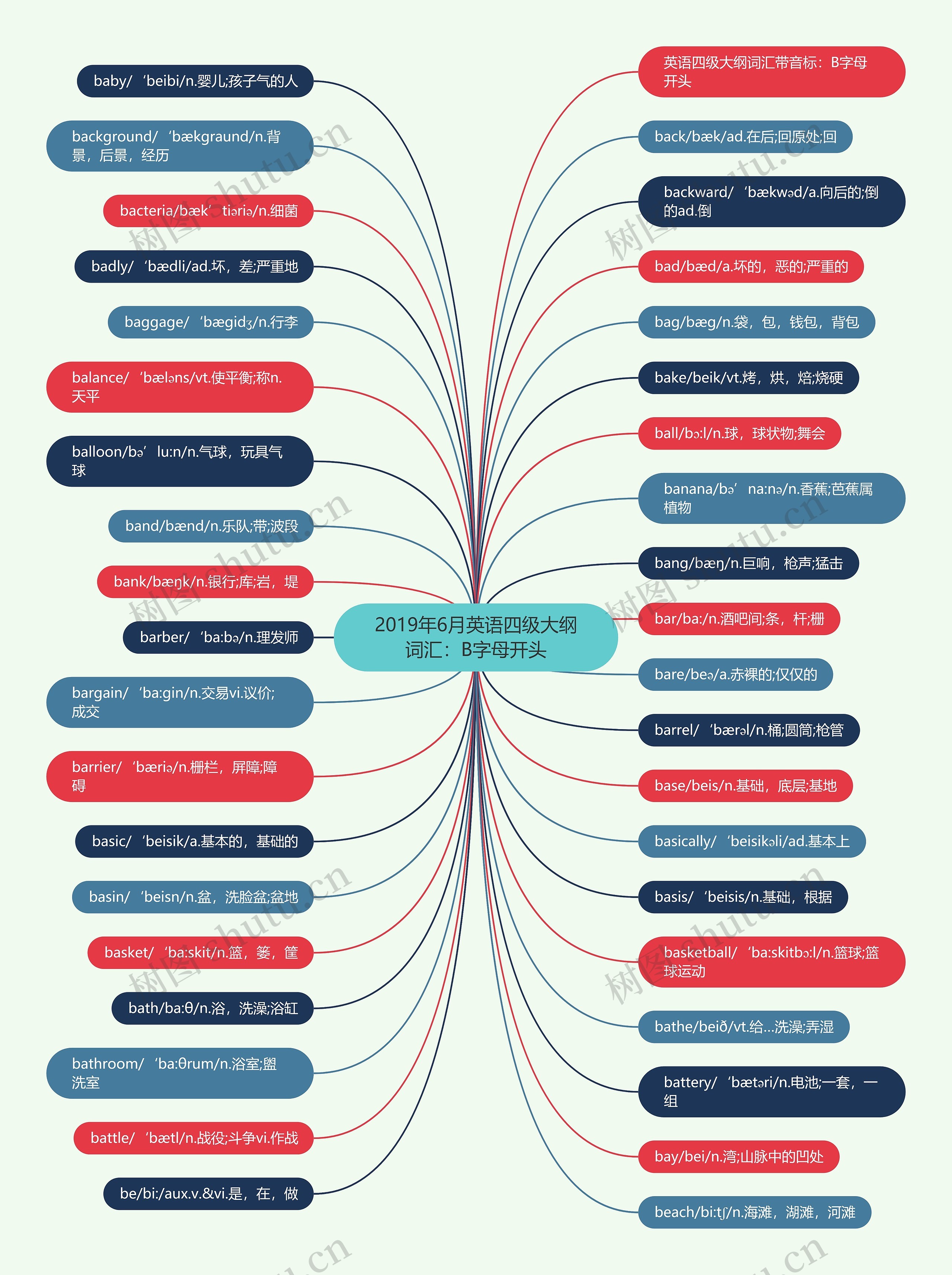 2019年6月英语四级大纲词汇：B字母开头思维导图