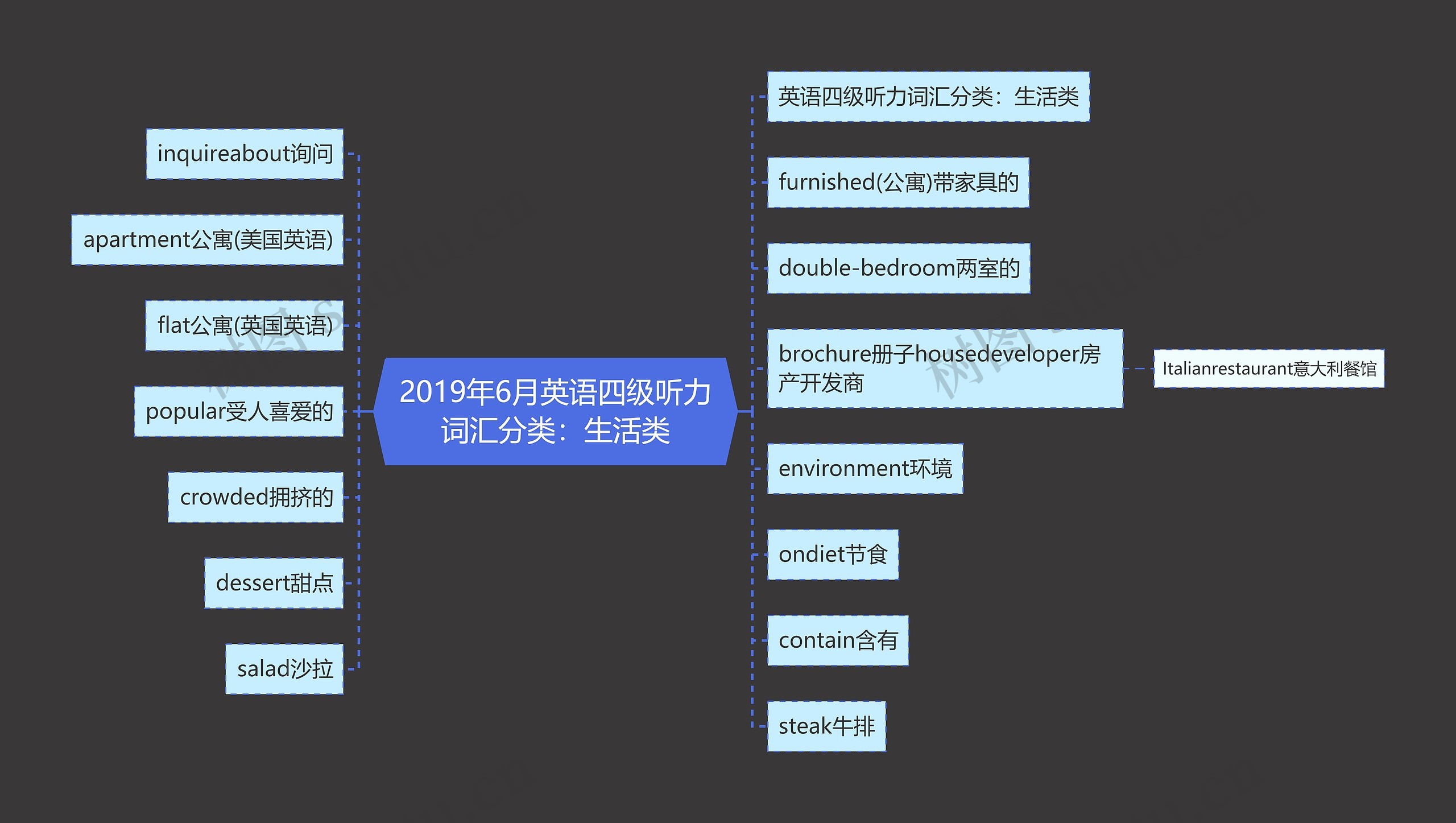 2019年6月英语四级听力词汇分类：生活类