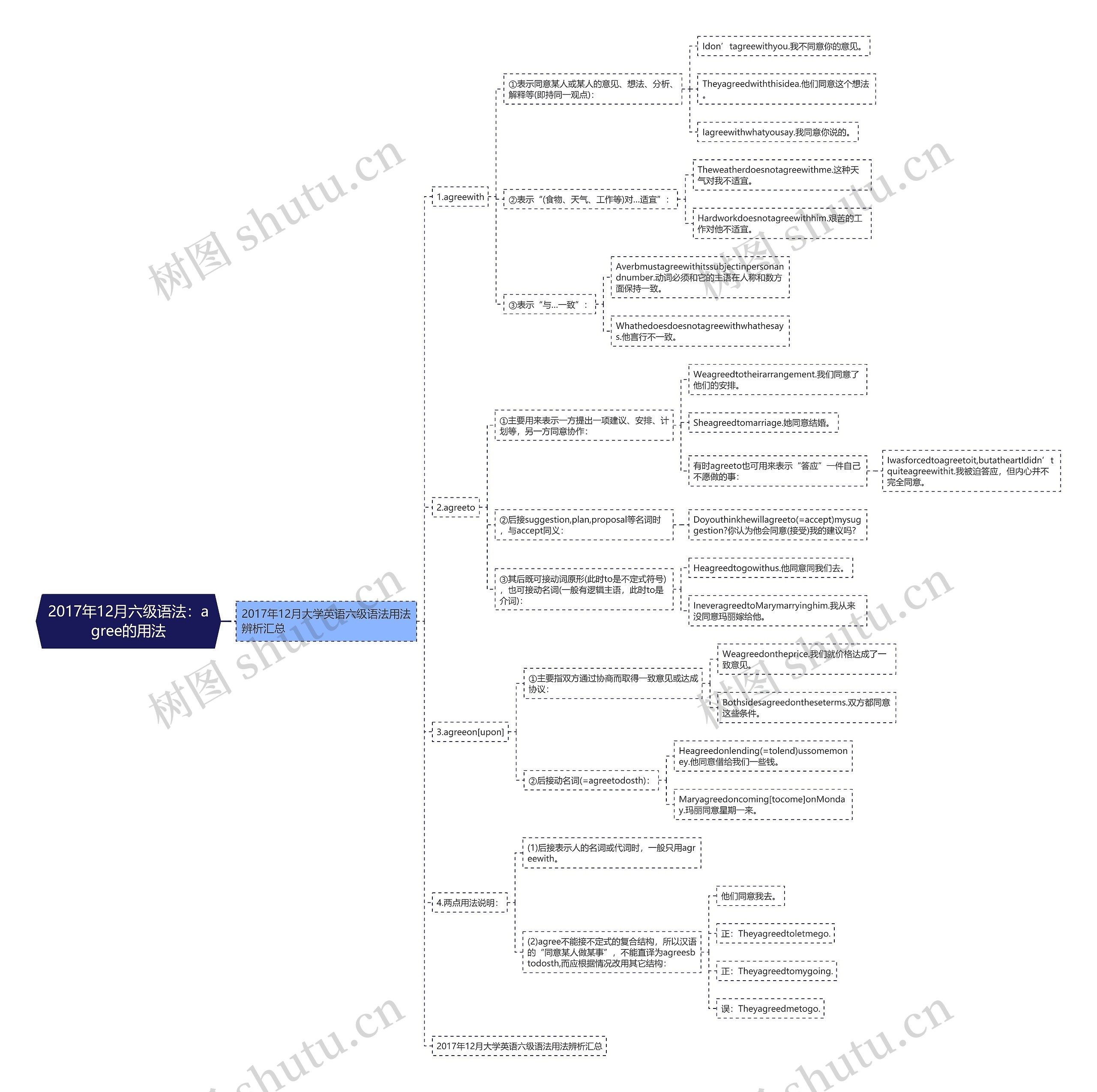 2017年12月六级语法：agree的用法思维导图