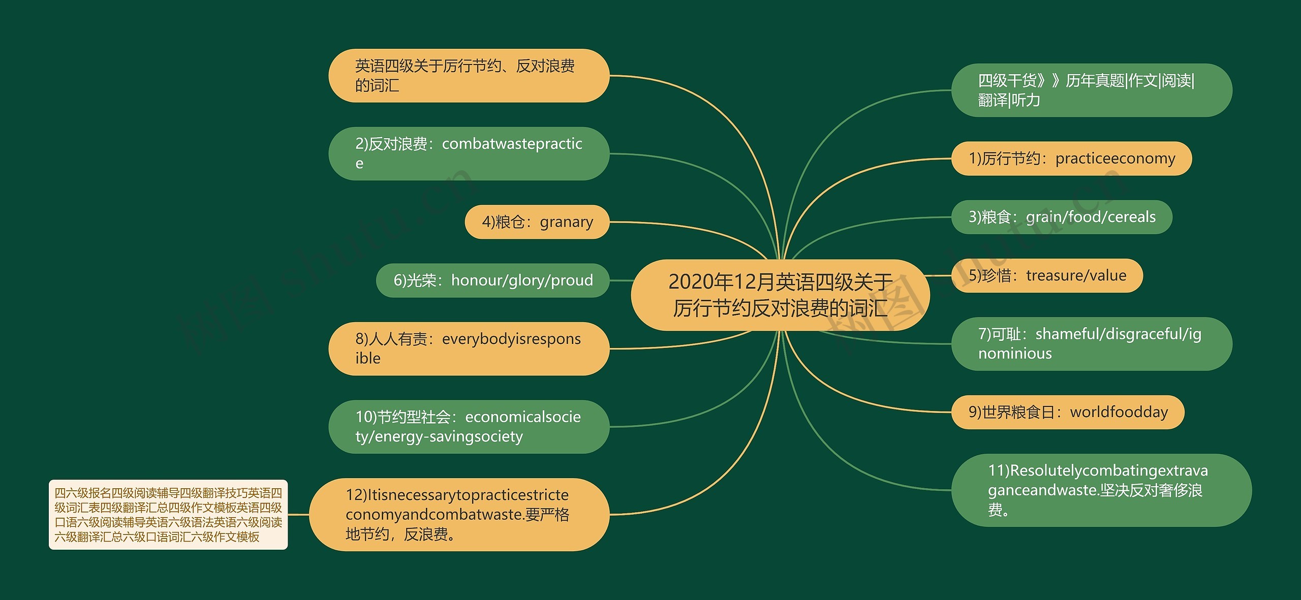 2020年12月英语四级关于厉行节约反对浪费的词汇思维导图