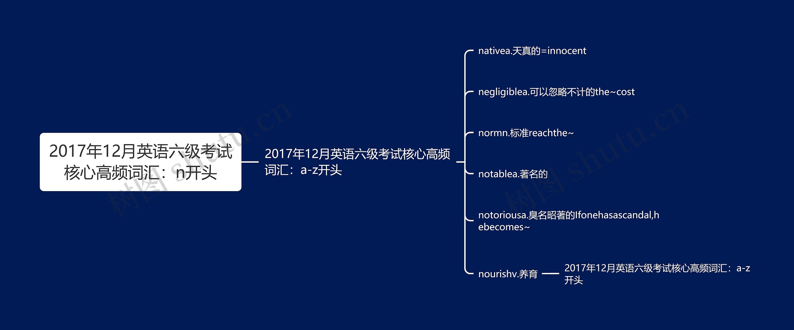 2017年12月英语六级考试核心高频词汇：n开头