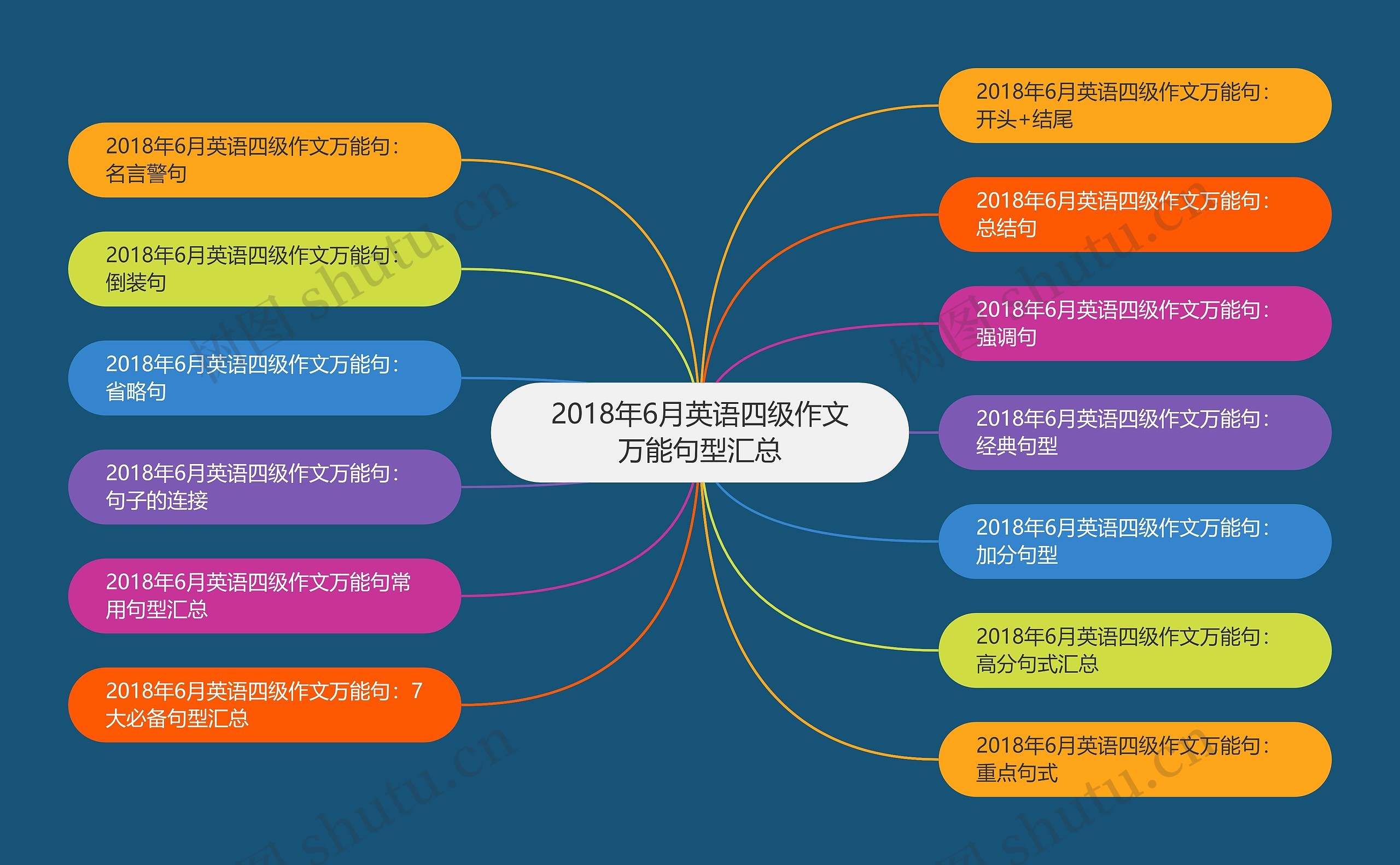 2018年6月英语四级作文万能句型汇总