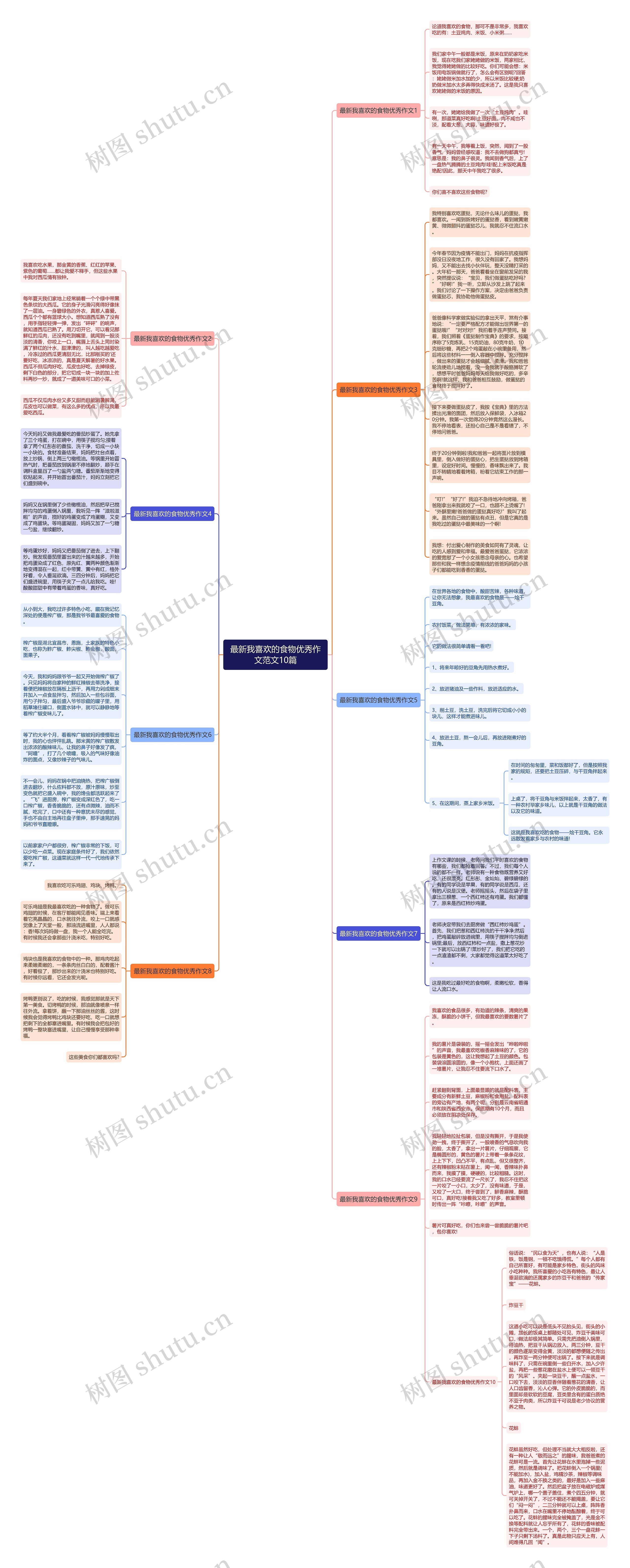 最新我喜欢的食物优秀作文范文10篇思维导图
