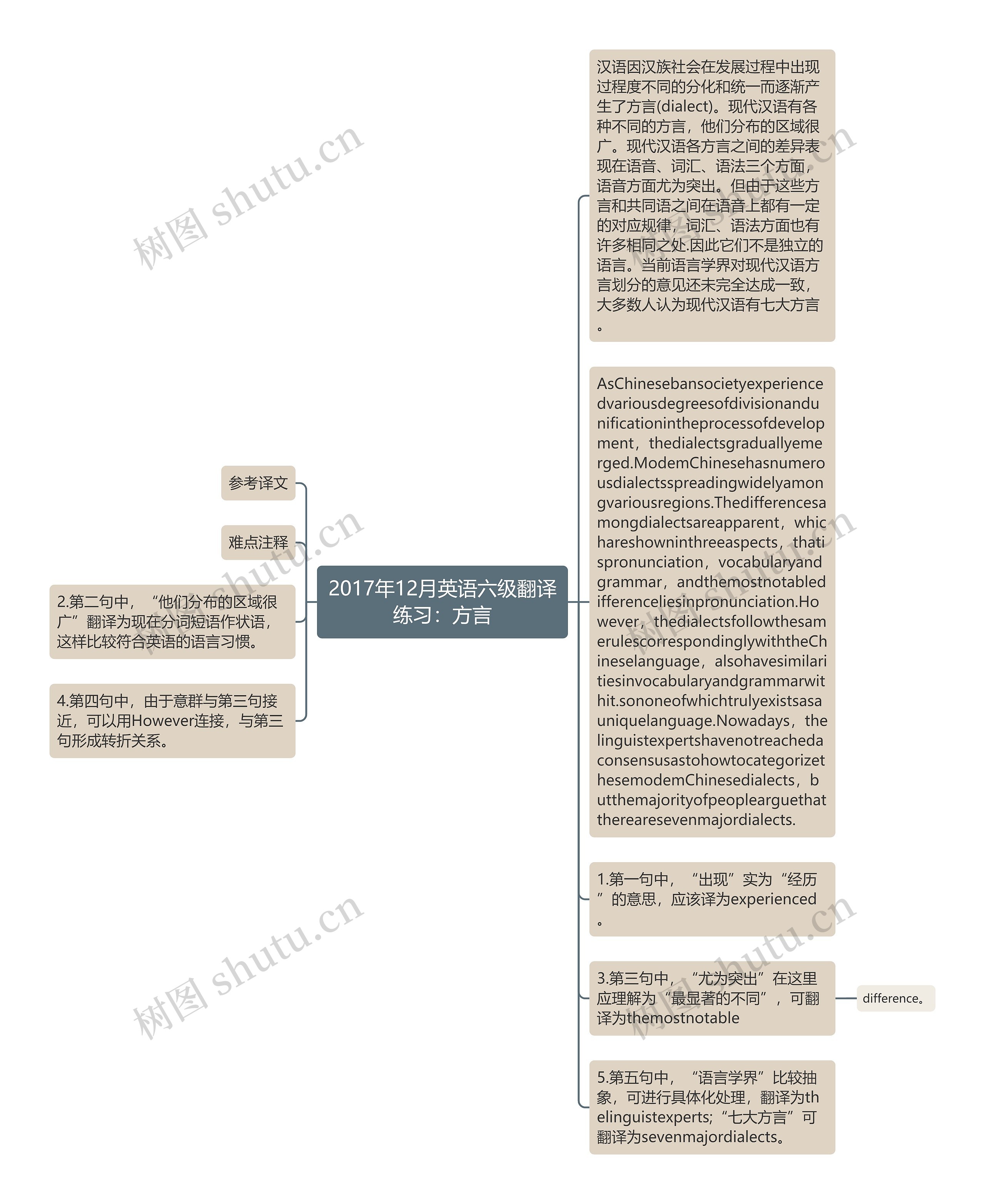 2017年12月英语六级翻译练习：方言