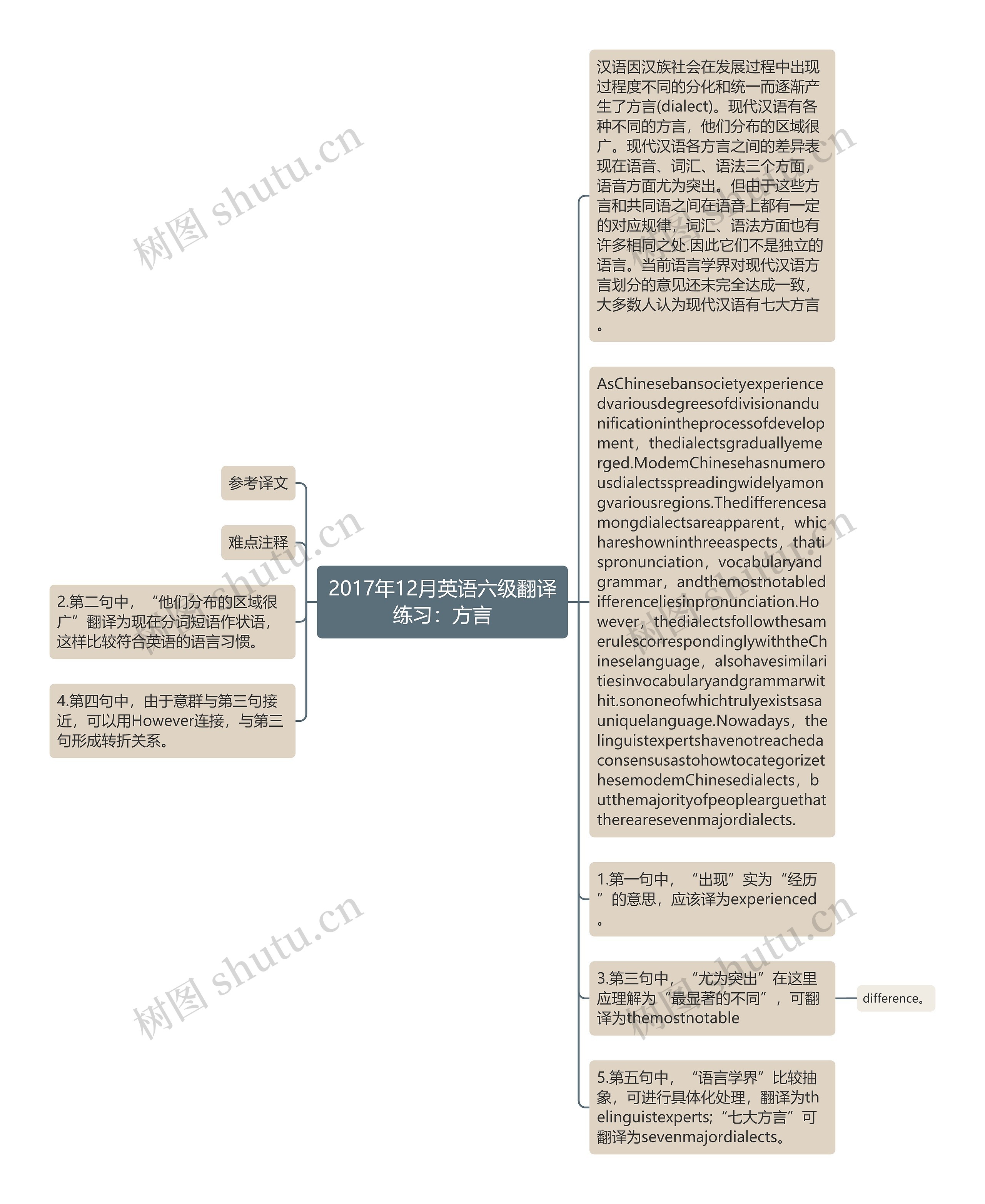 2017年12月英语六级翻译练习：方言思维导图