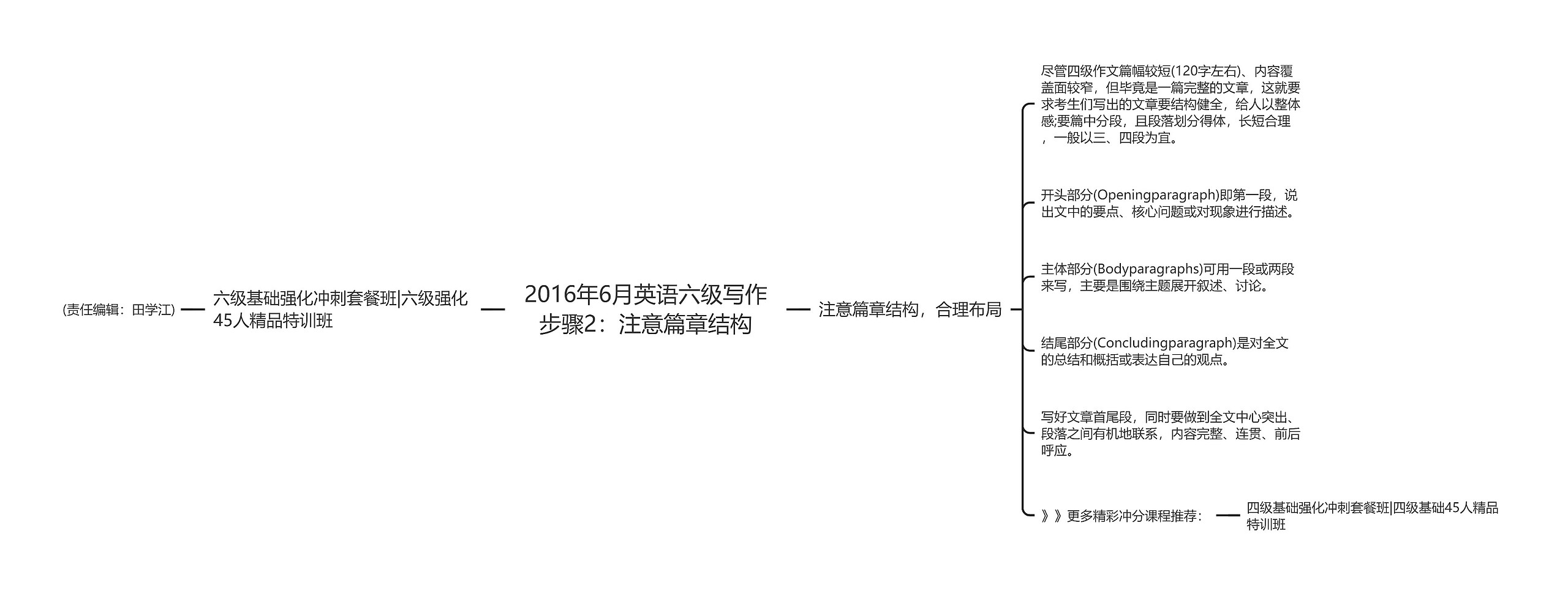 2016年6月英语六级写作步骤2：注意篇章结构思维导图