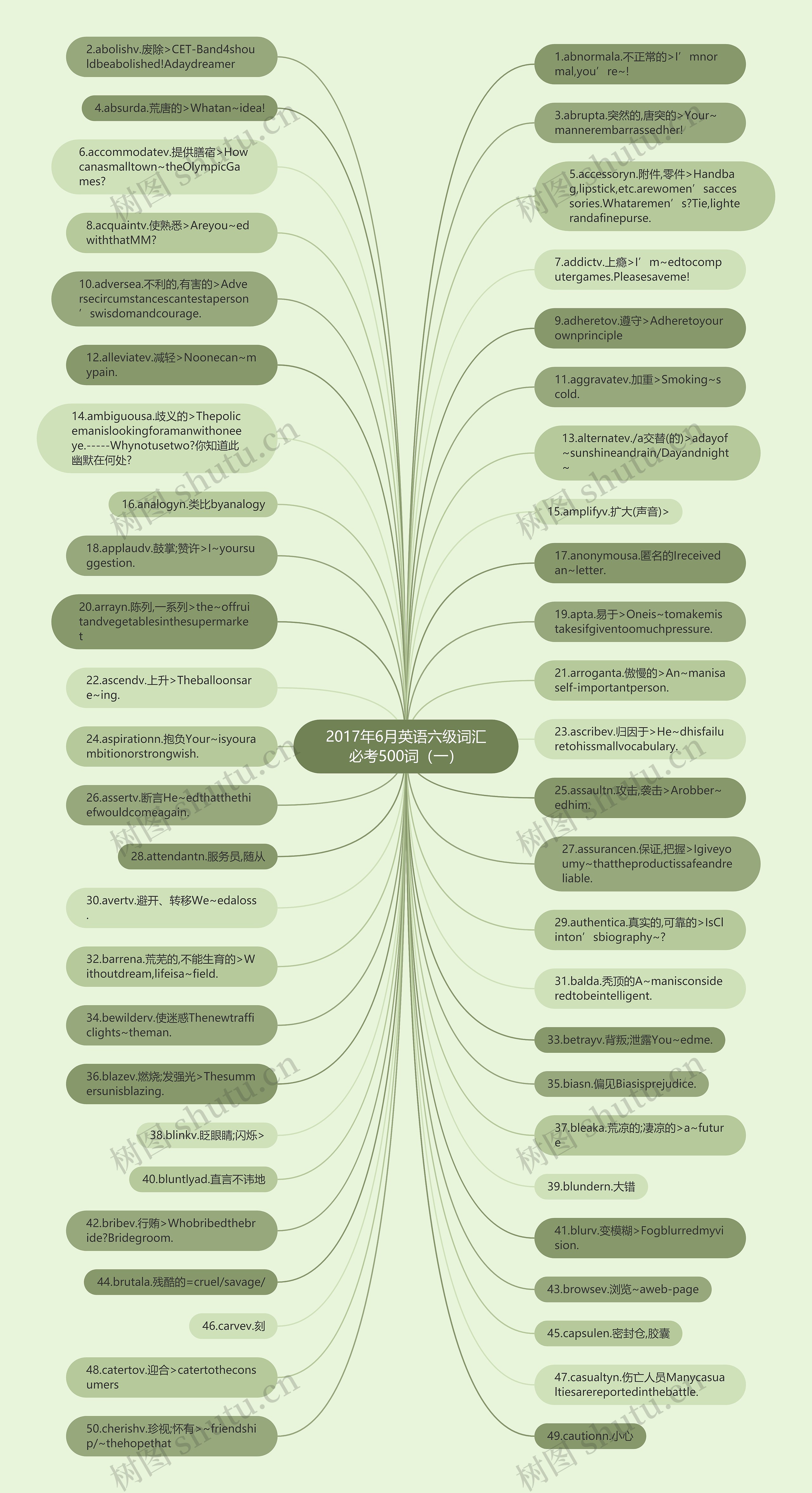 2017年6月英语六级词汇必考500词（一）思维导图