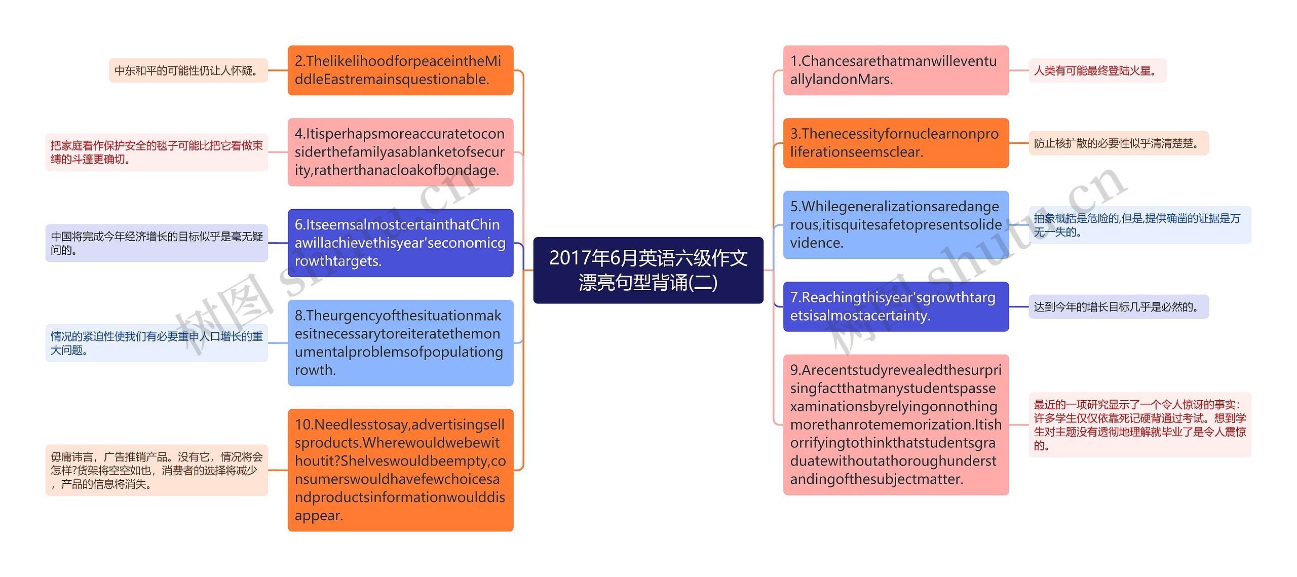 2017年6月英语六级作文漂亮句型背诵(二)思维导图