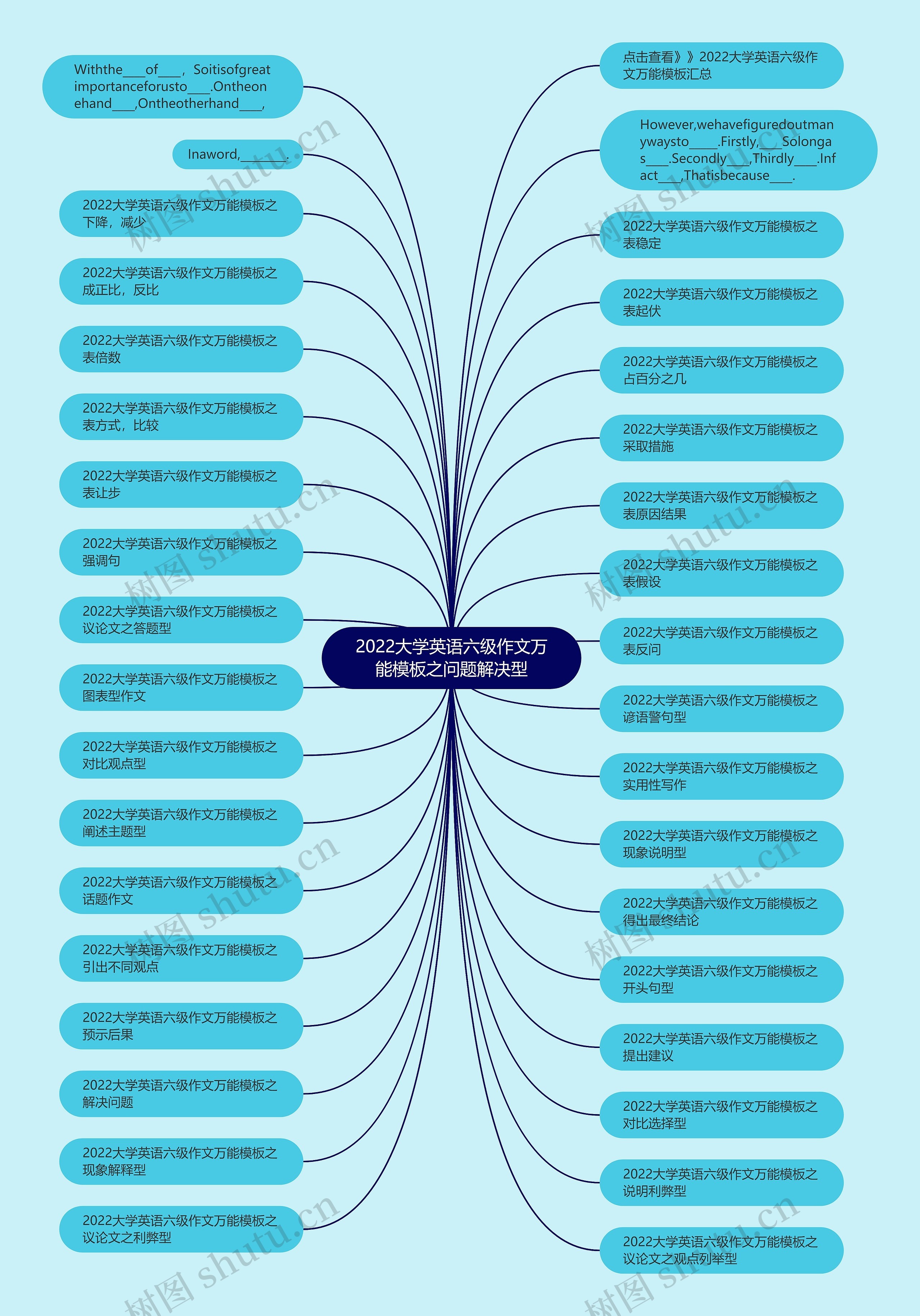2022大学英语六级作文万能之问题解决型思维导图