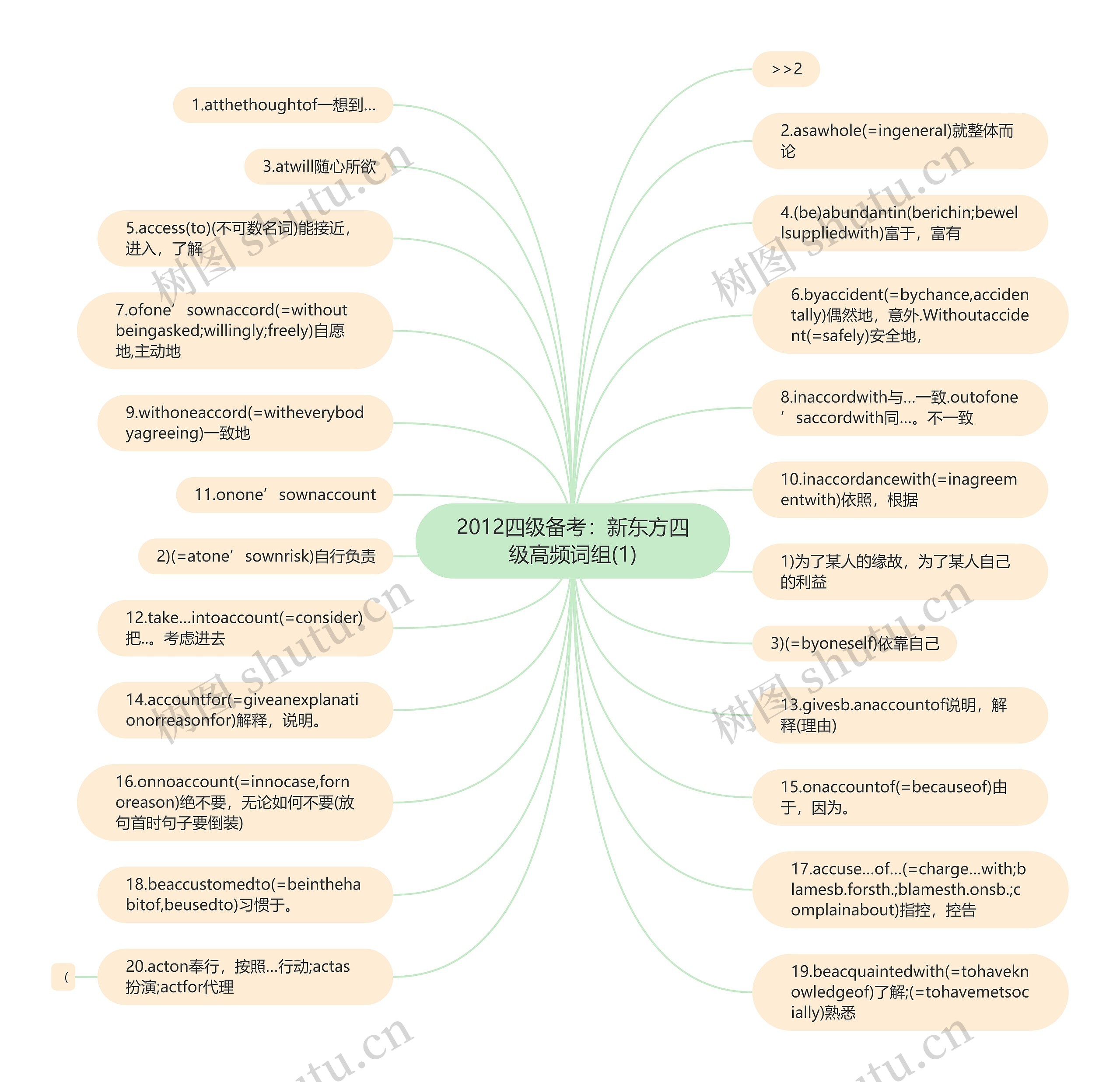 2012四级备考：新东方四级高频词组(1)思维导图