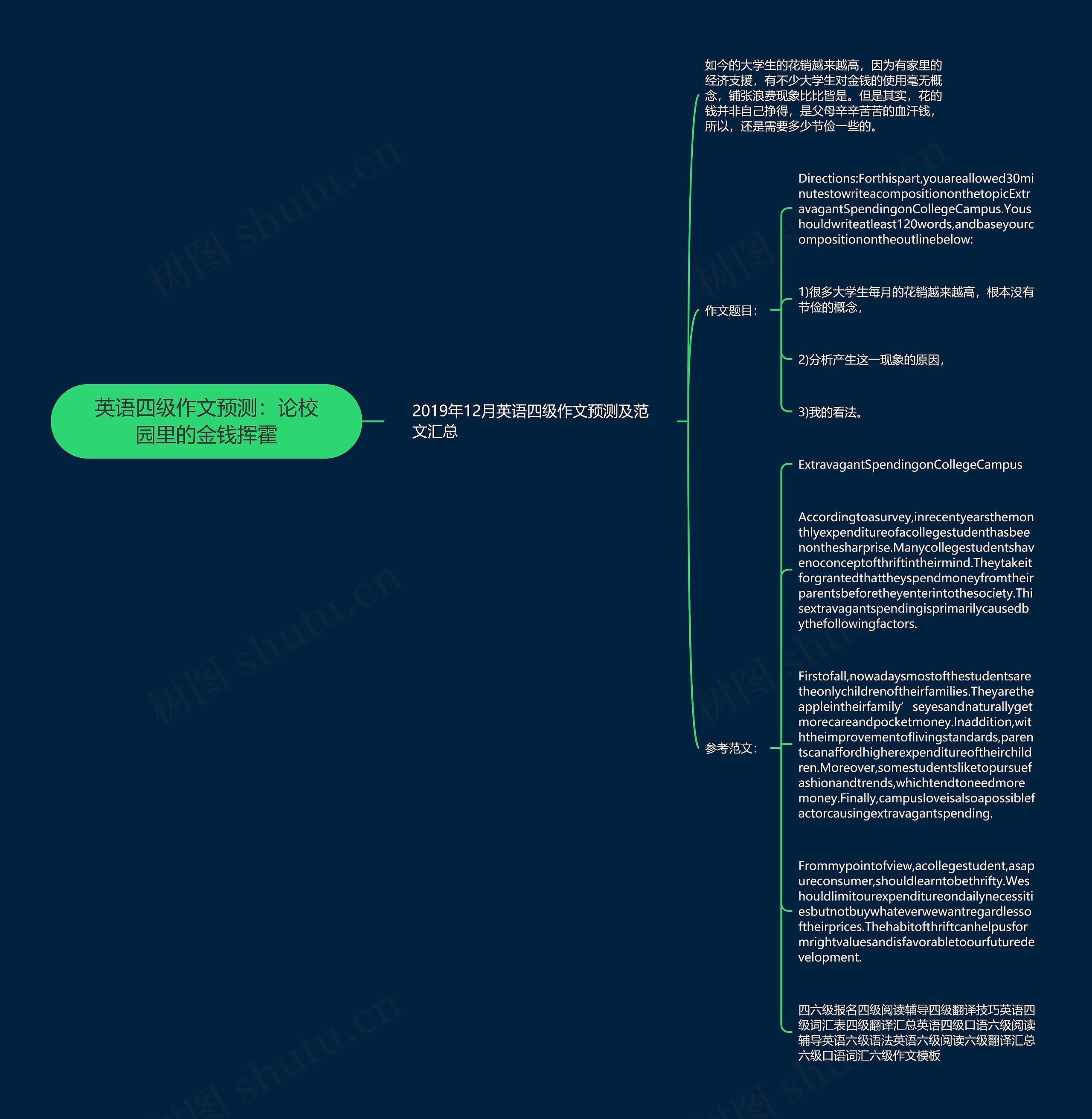 英语四级作文预测：论校园里的金钱挥霍思维导图