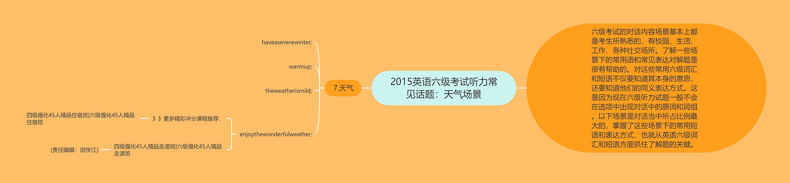 2015英语六级考试听力常见话题：天气场景思维导图