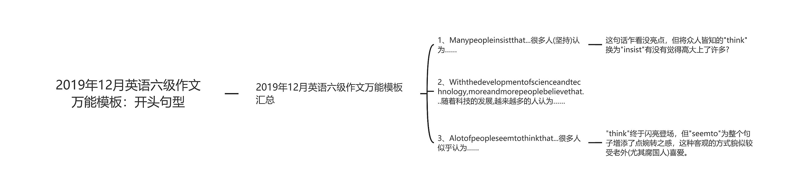 2019年12月英语六级作文万能模板：开头句型