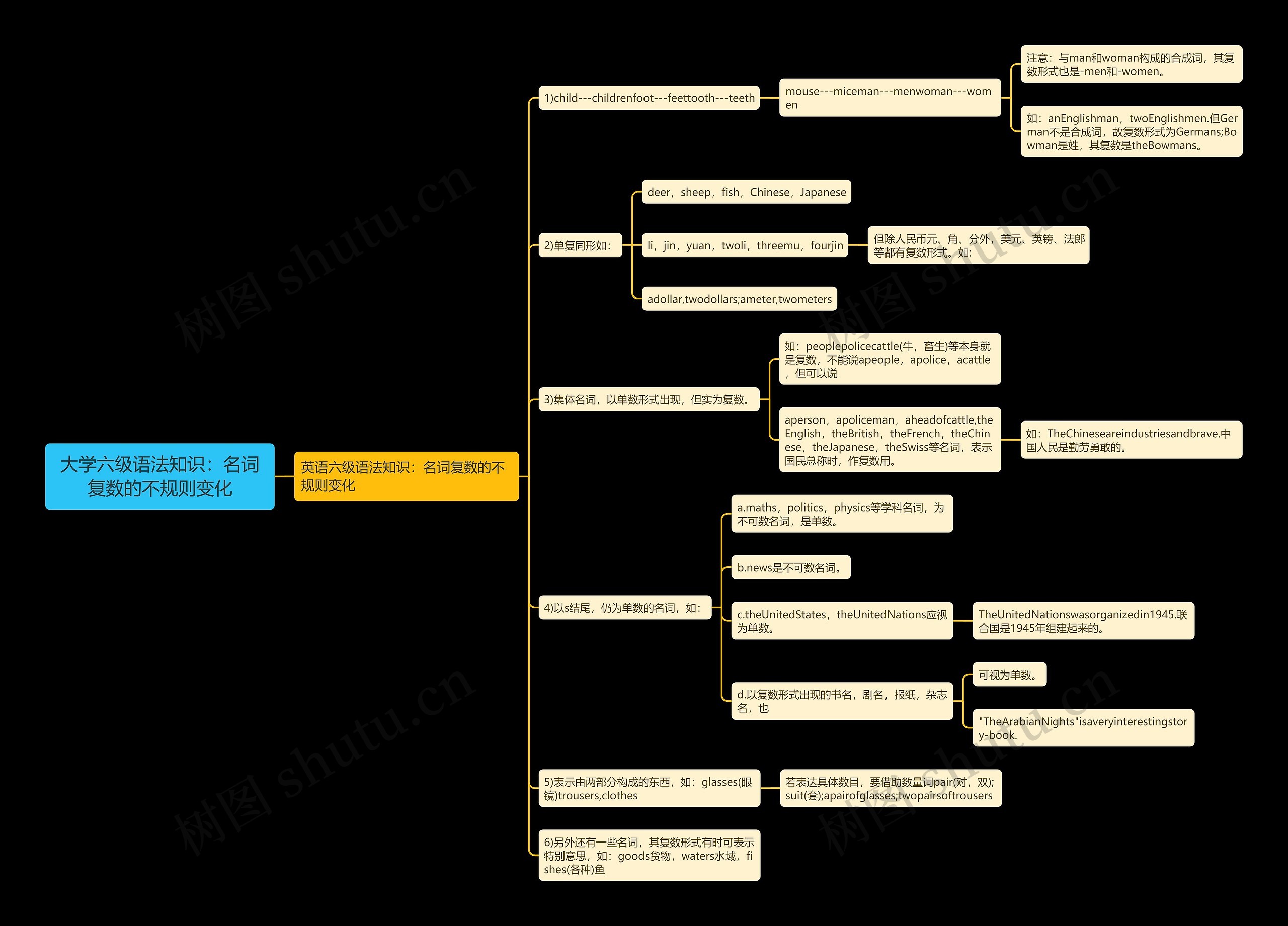 大学六级语法知识：名词复数的不规则变化思维导图