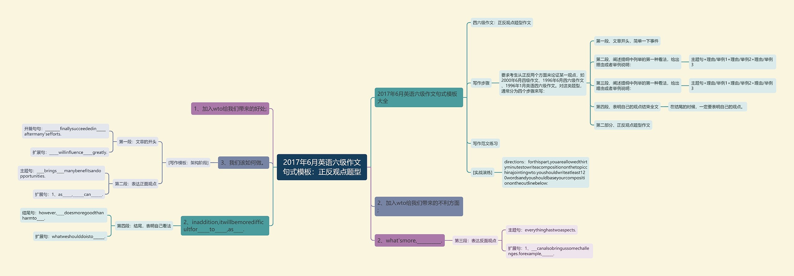 2017年6月英语六级作文句式：正反观点题型思维导图