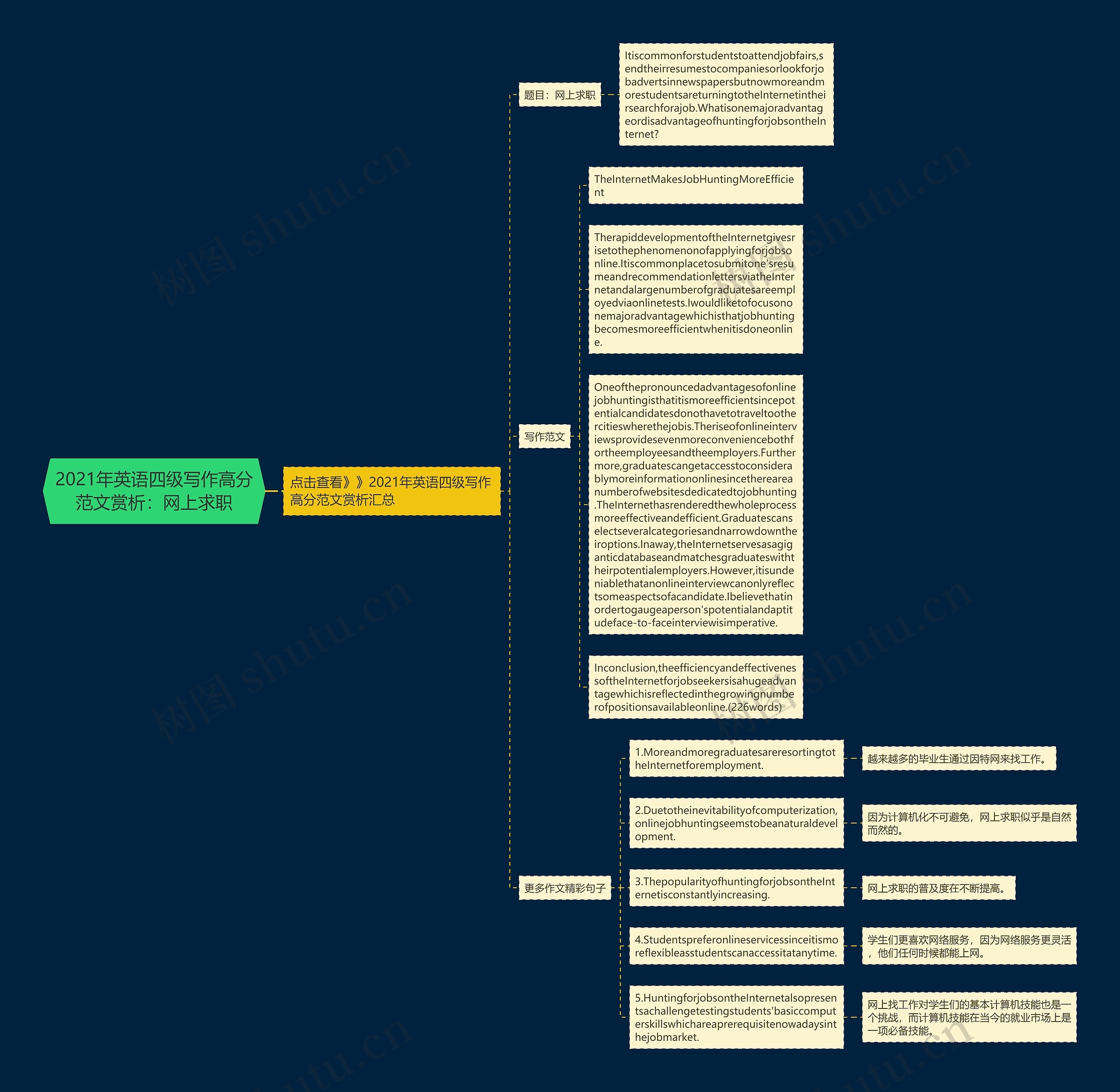 2021年英语四级写作高分范文赏析：网上求职思维导图