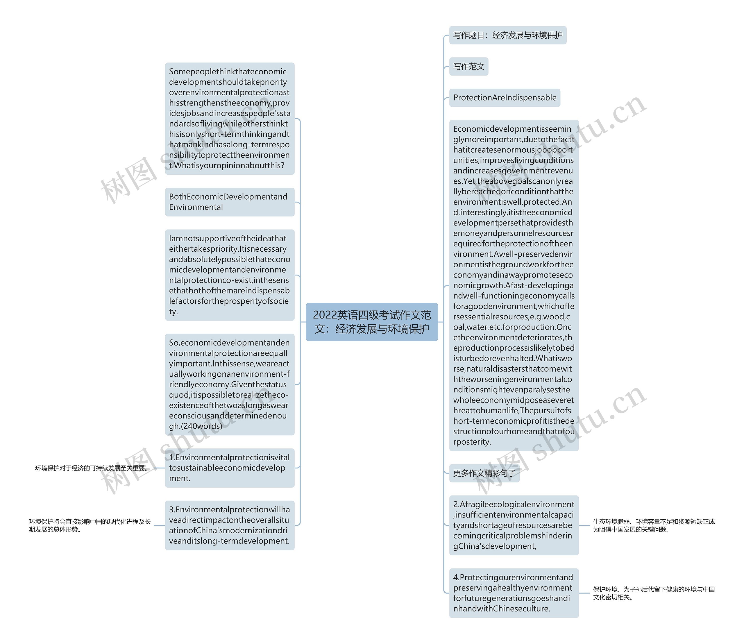 2022英语四级考试作文范文：经济发展与环境保护思维导图
