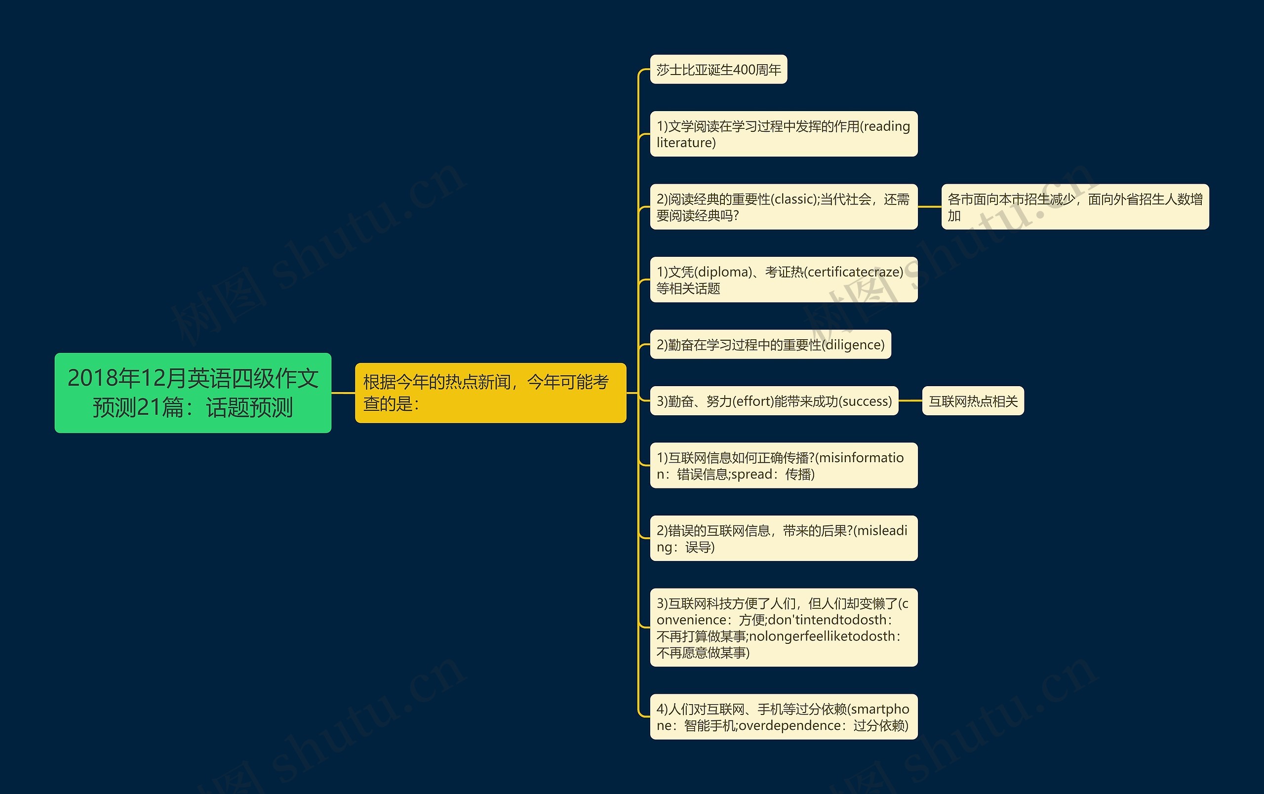 2018年12月英语四级作文预测21篇：话题预测