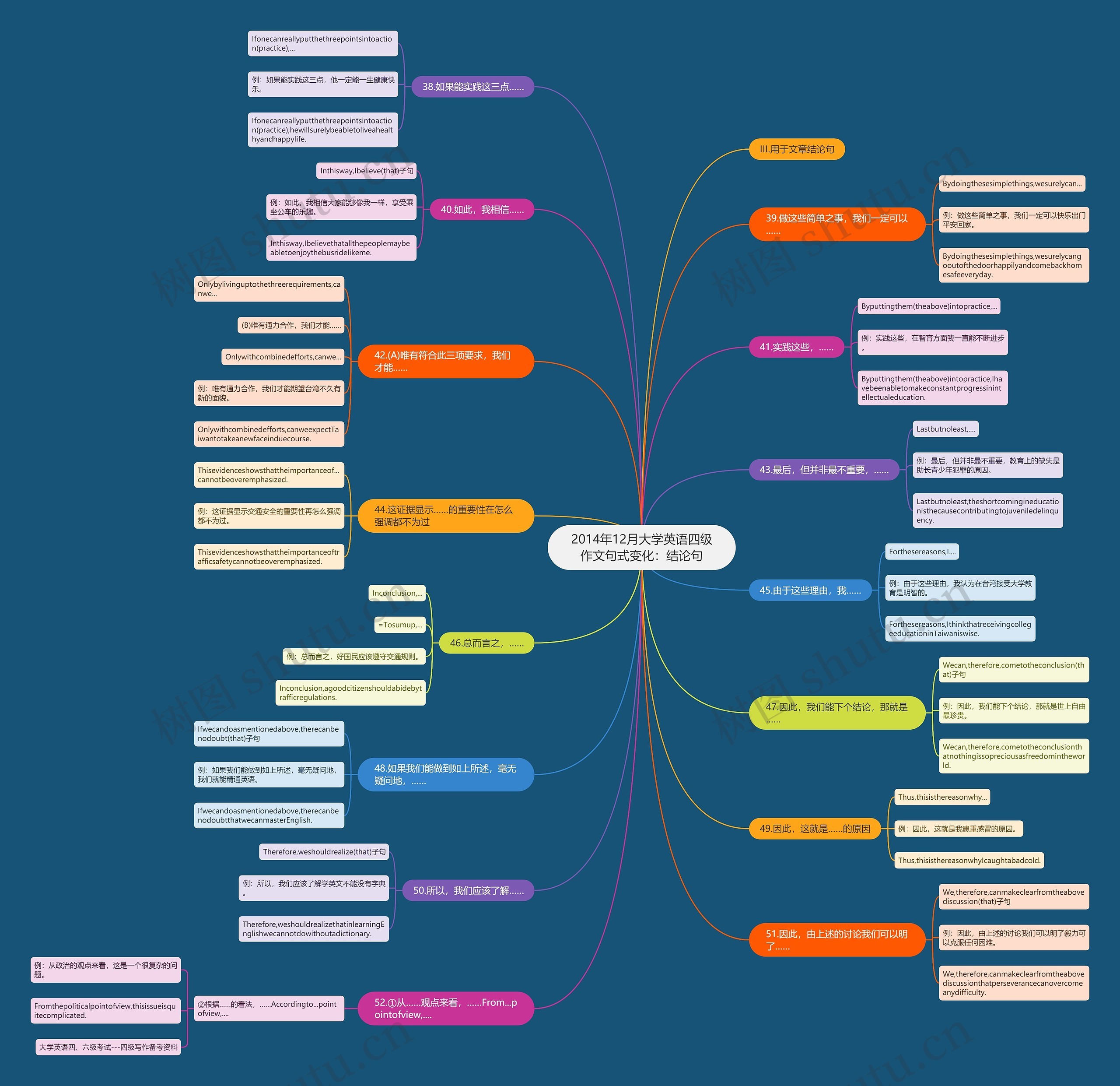 2014年12月大学英语四级作文句式变化:结论句 2014年12月大学英语四级作文句式变化:结论句