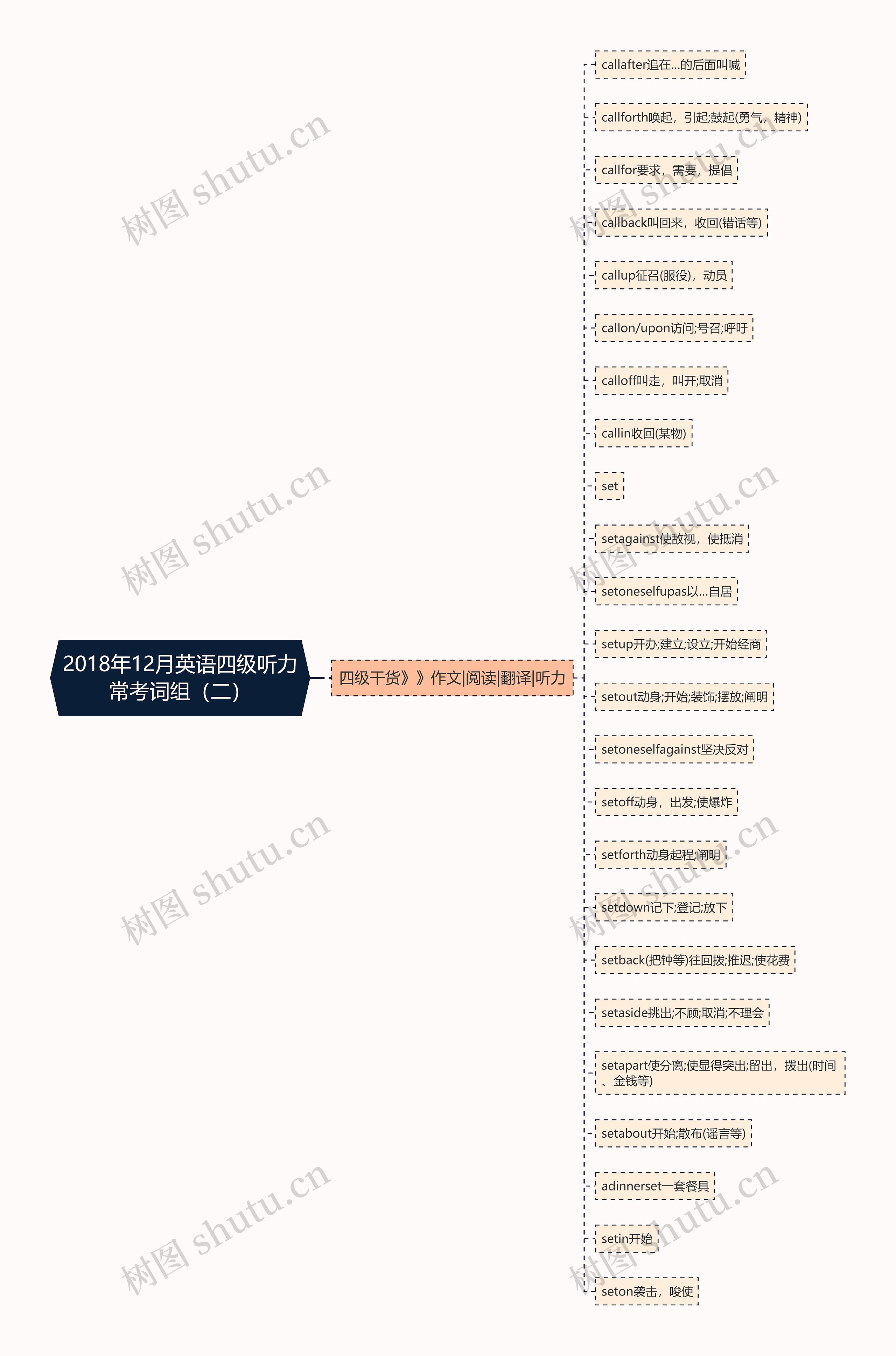 2018年12月英语四级听力常考词组（二）思维导图