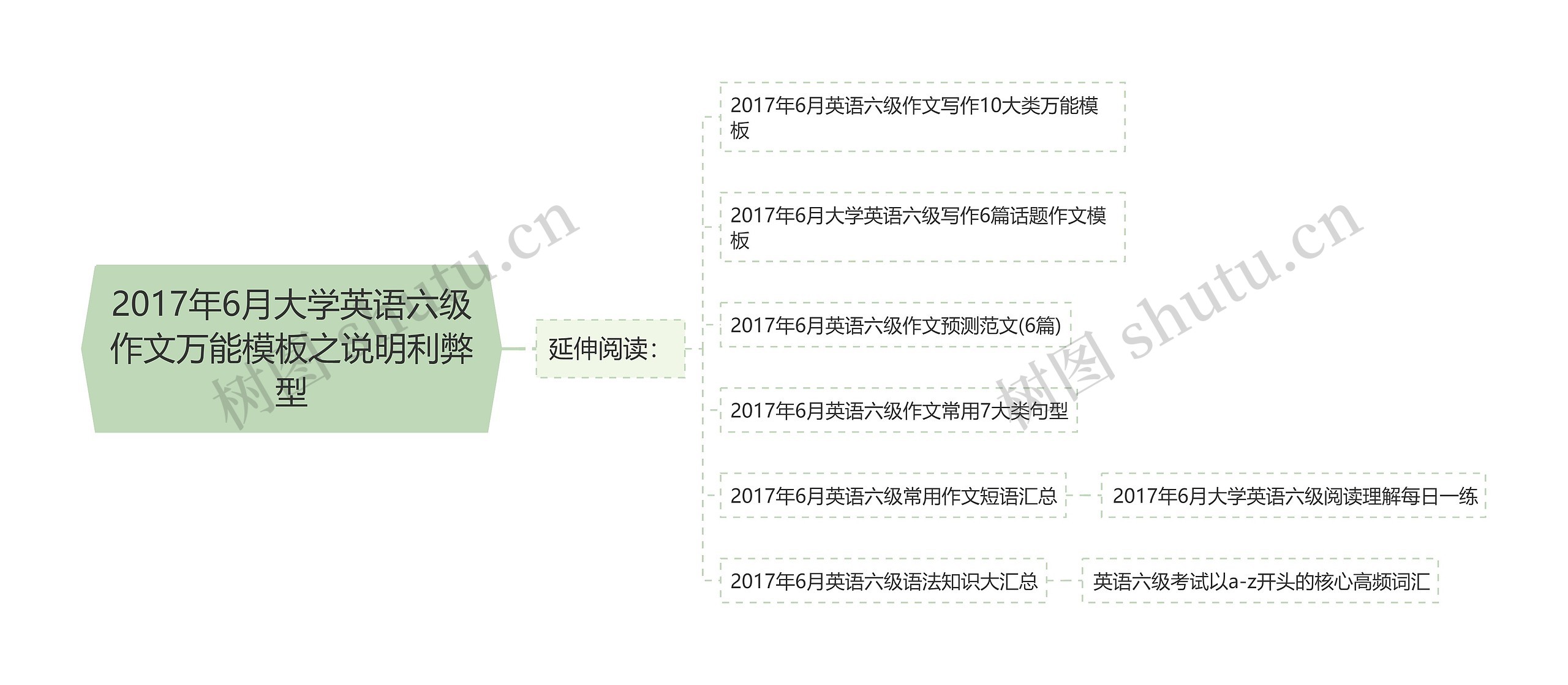 2017年6月大学英语六级作文万能模板之说明利弊型