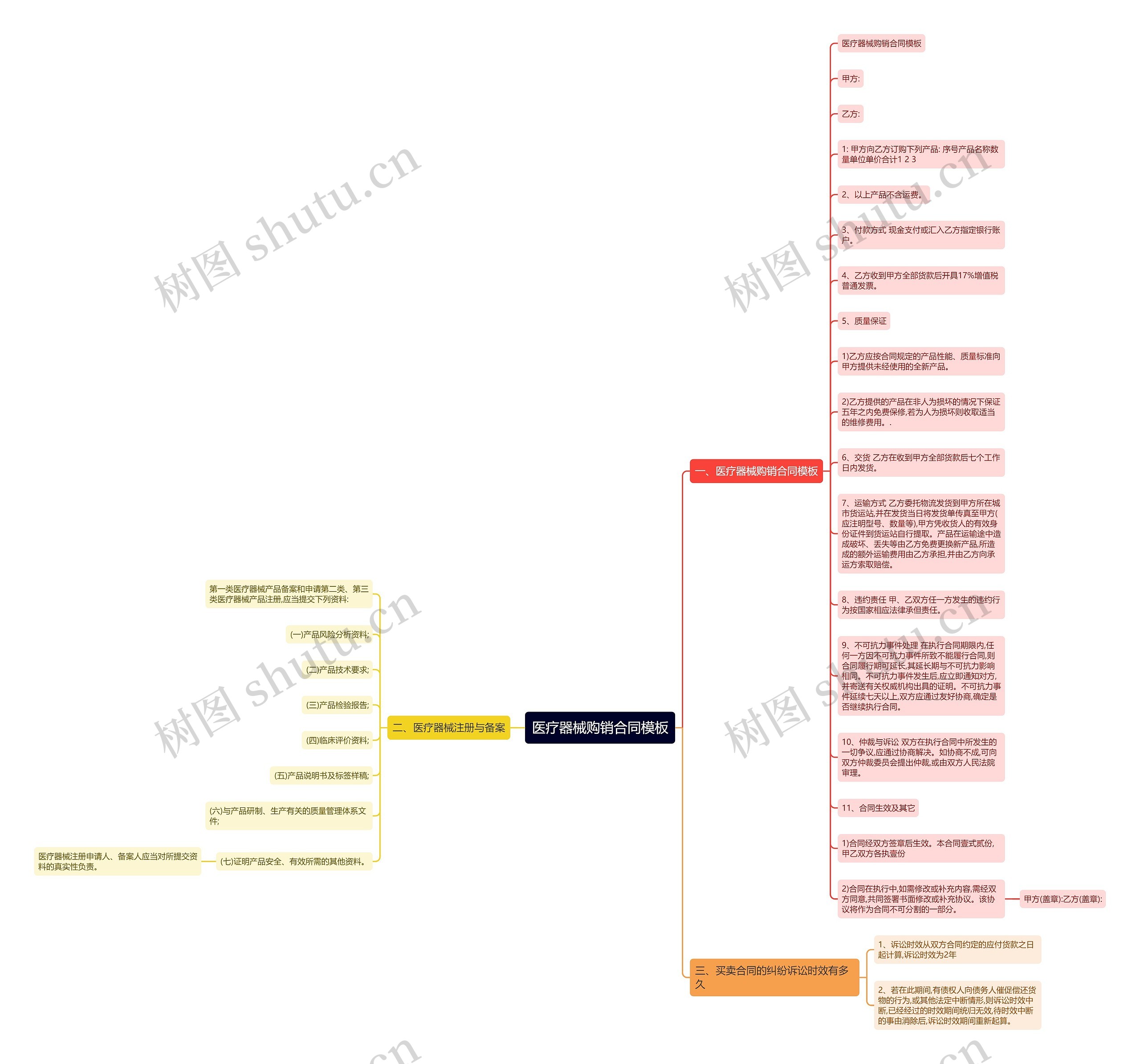 医疗器械购销合同思维导图