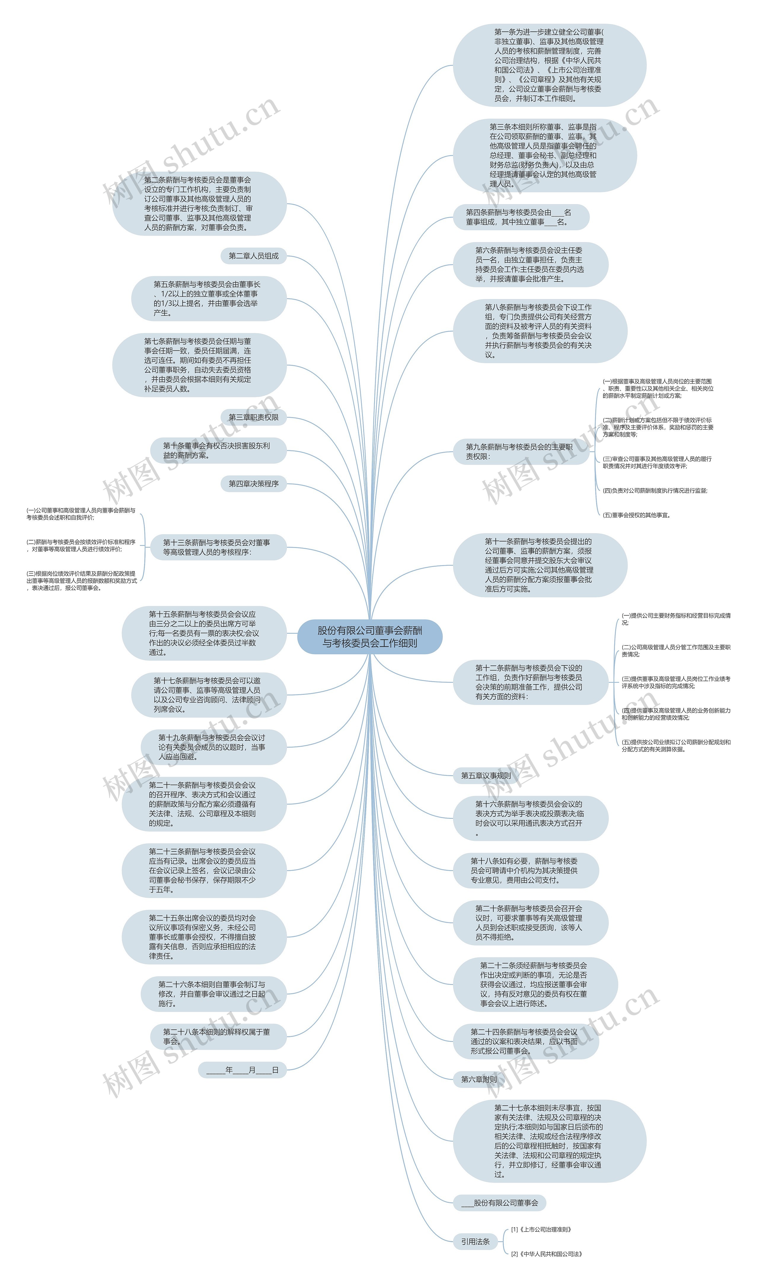 股份有限公司董事会薪酬与考核委员会工作细则思维导图