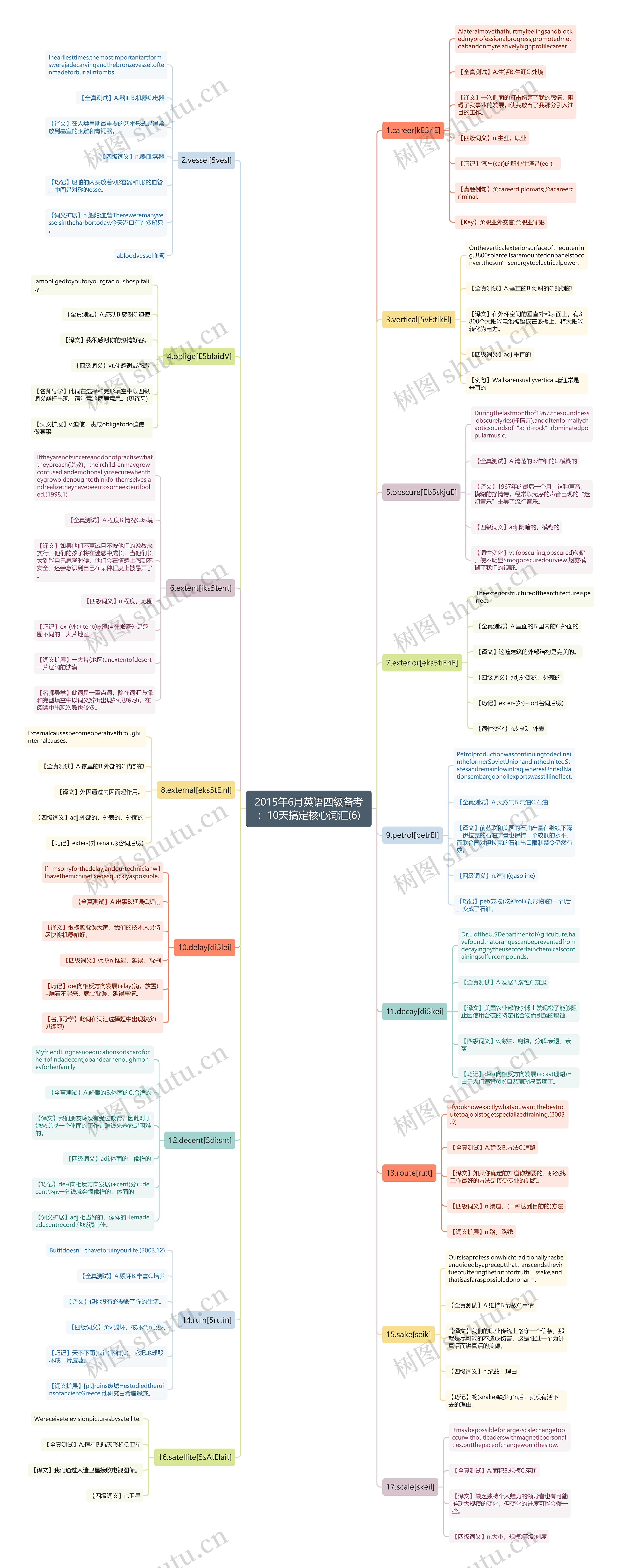 2015年6月英语四级备考：10天搞定核心词汇(6)思维导图