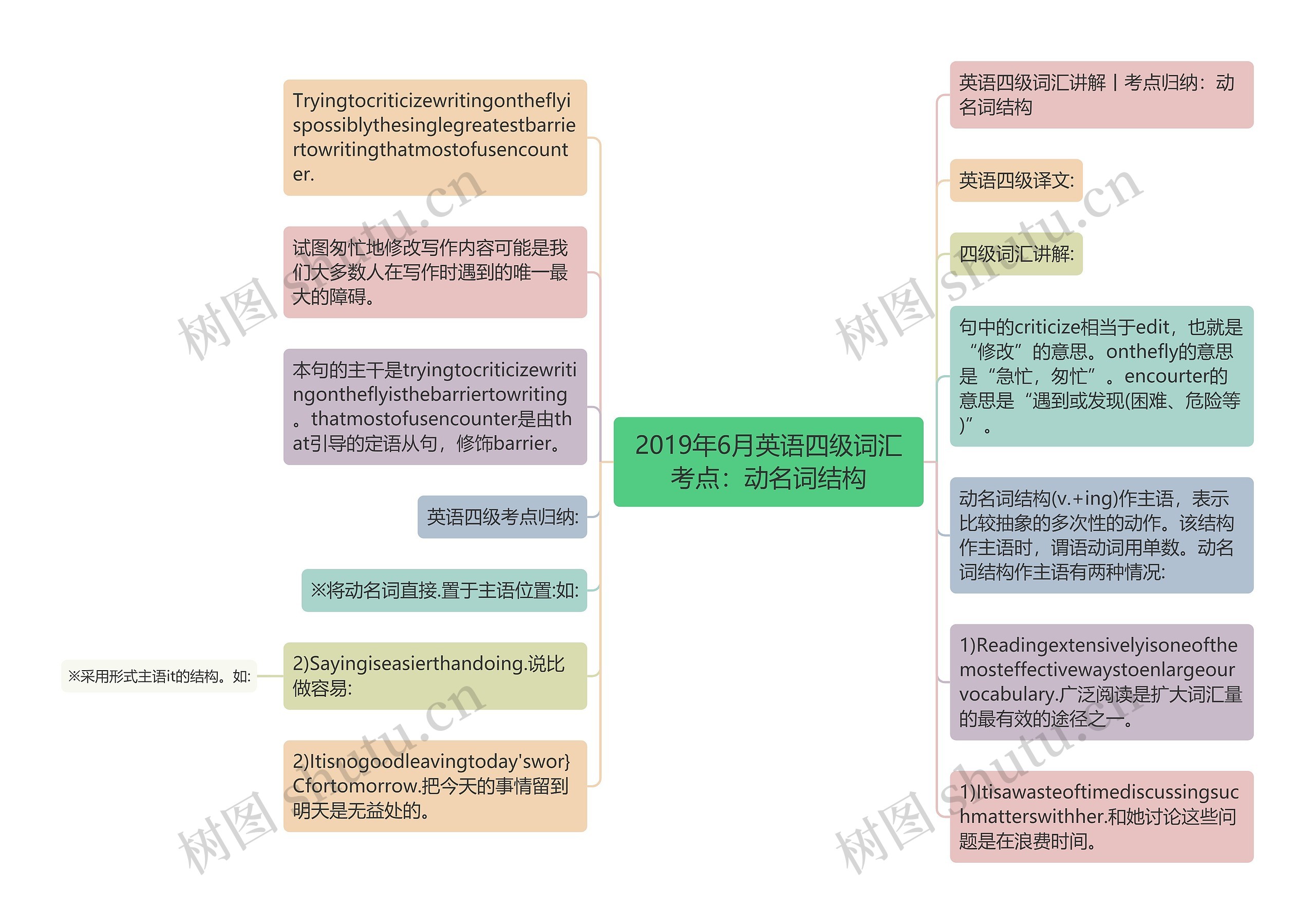 2019年6月英语四级词汇考点：动名词结构思维导图