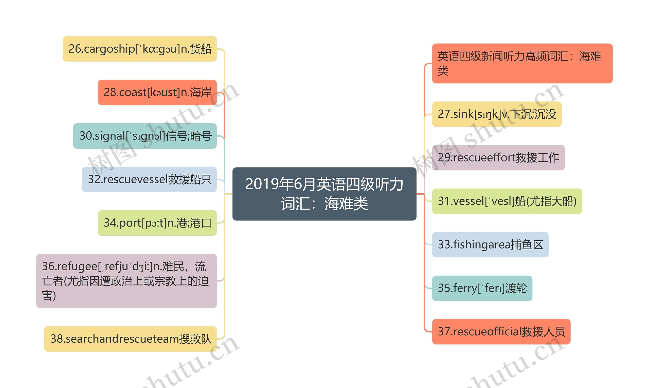 2019年6月英语四级听力词汇：海难类思维导图