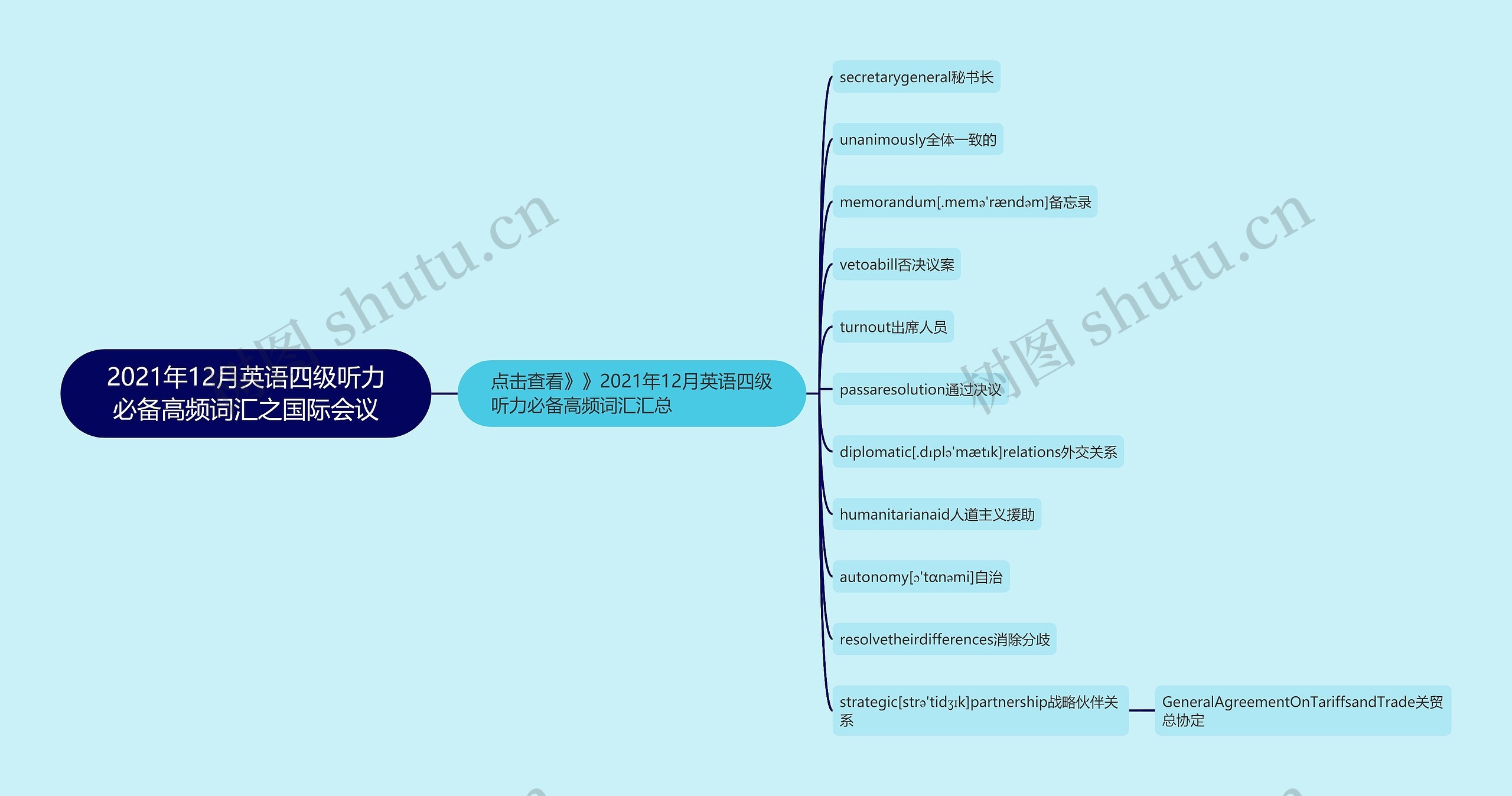 2021年12月英语四级听力必备高频词汇之国际会议思维导图