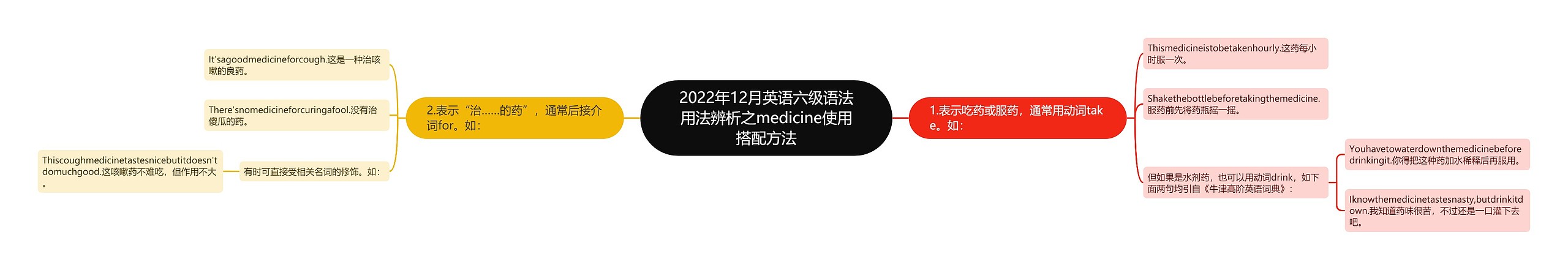 2022年12月英语六级语法用法辨析之medicine使用搭配方法思维导图