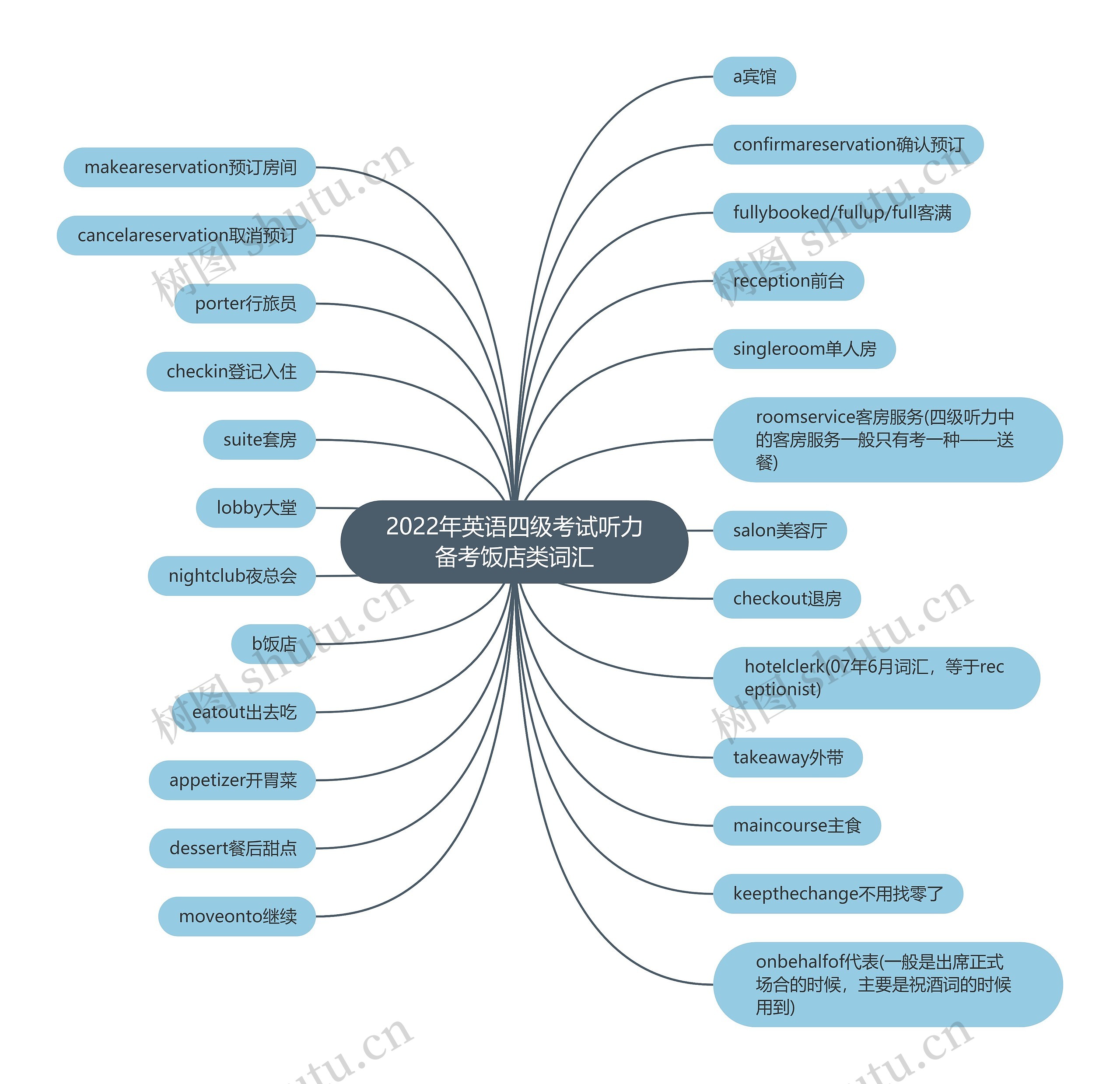 2022年英语四级考试听力备考饭店类词汇思维导图